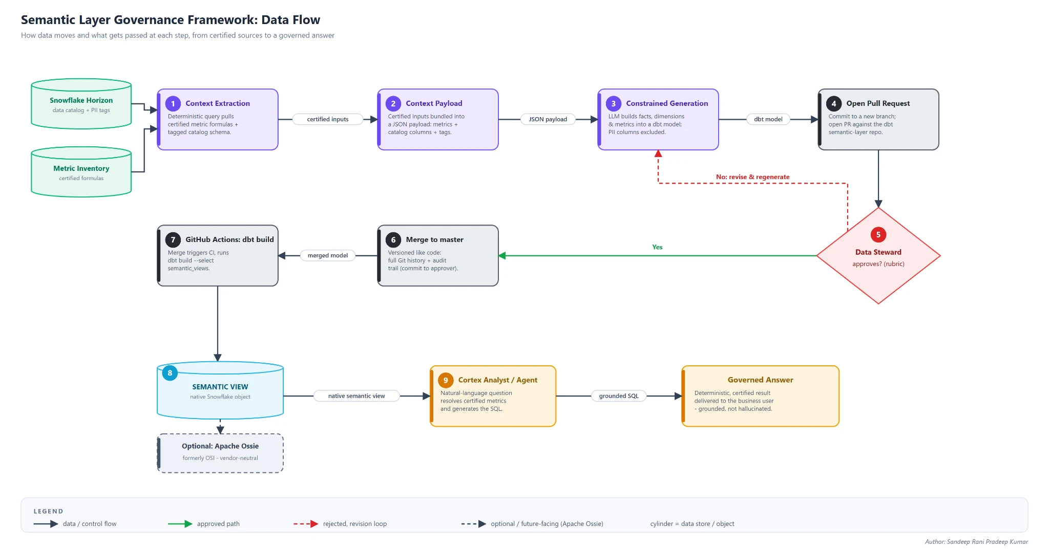 Semantic layer governance framework data flow 다이어그램