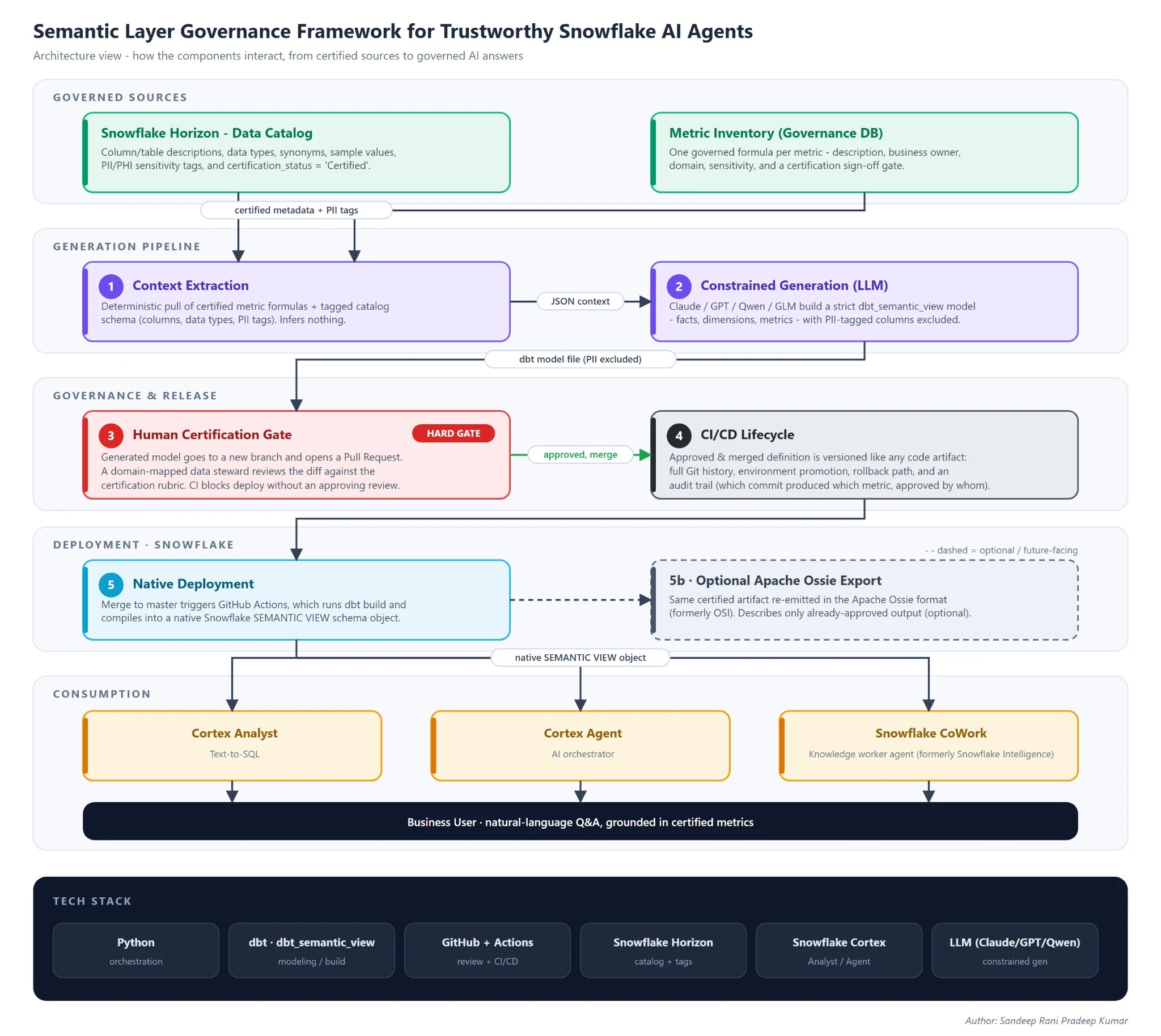 Governance framework for trustworthy Snowflake AI agents 아키텍처 다이어그램