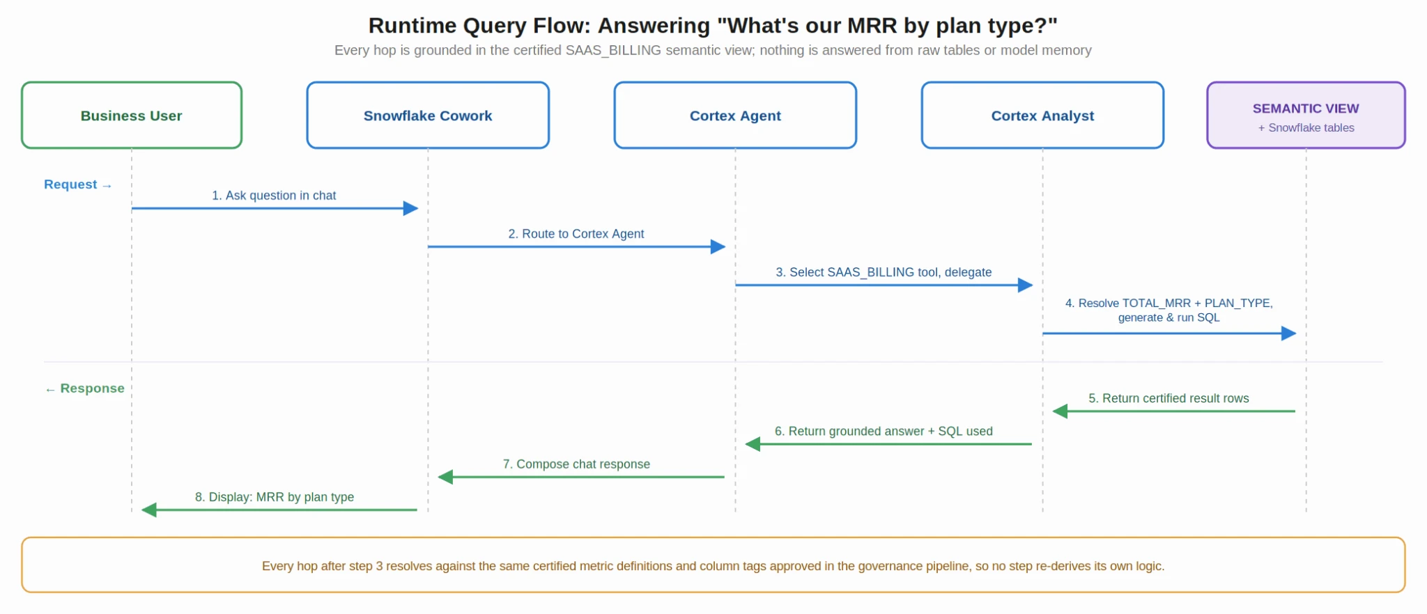 Runtime Query Flow 다이어그램