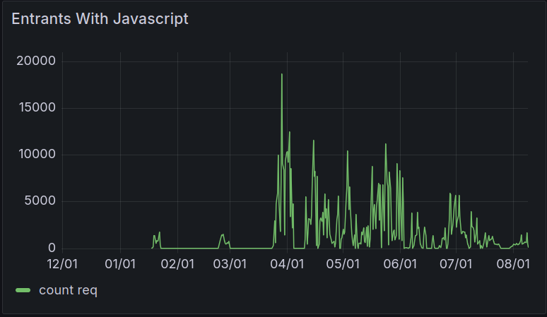 그래프는 'Entrants With Javascript'로 표시된 시간대별 요청 수를 보여주며 12월에서 8월까지의 추이를 시각화합니다.