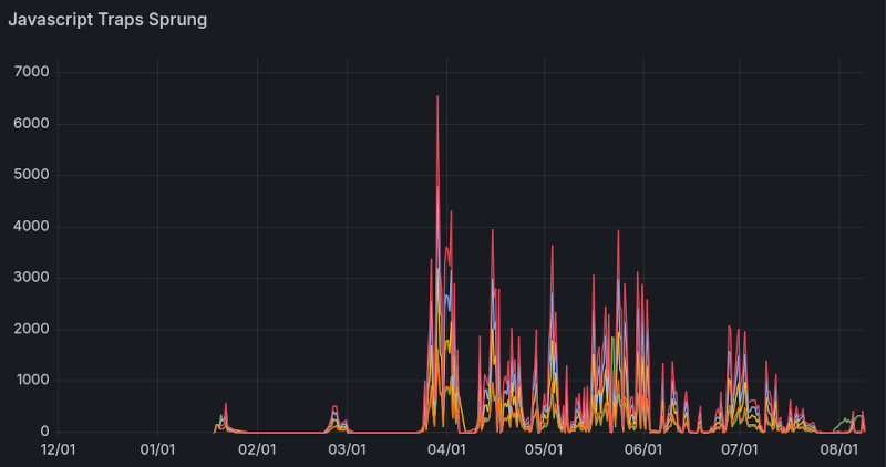 'Javascript Traps Sprung' 그래프는 여러 색의 시계열로 다양한 트랩이 발동된 건수를 시계열로 표현합니다.