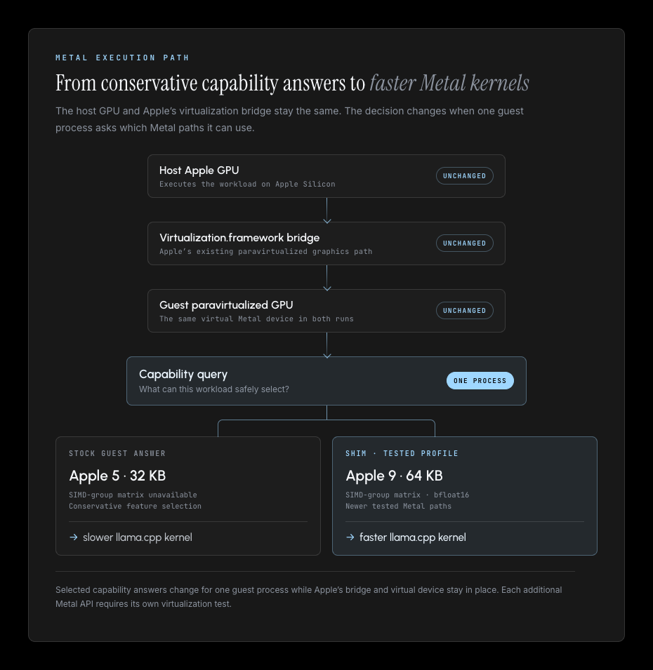 호스트 GPU, Virtualization.framework 브리지, 게스트 가상 GPU는 그대로 두고 한 프로세스의 capability query 응답만 변경해 스톡 Apple 5/32KB 경로 또는 테스트 Apple 9/64KB 경로를 선택하게 하는 실행 흐름을 보여주는 플로우 차트이다.