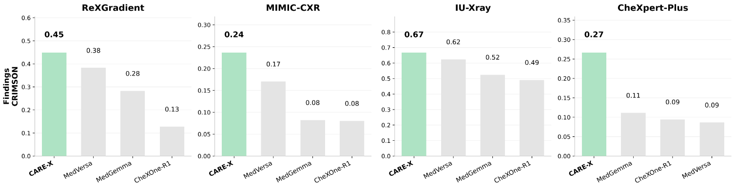 CRIMSON 점수 비교 바 차트로 CARE-X가 ReXGradient, MIMIC-CXR, IU-Xray, CheXpert-Plus 네 데이터셋에서 비교 모델들보다 높은 CRIMSON 점수를 얻었음을 보여준다.