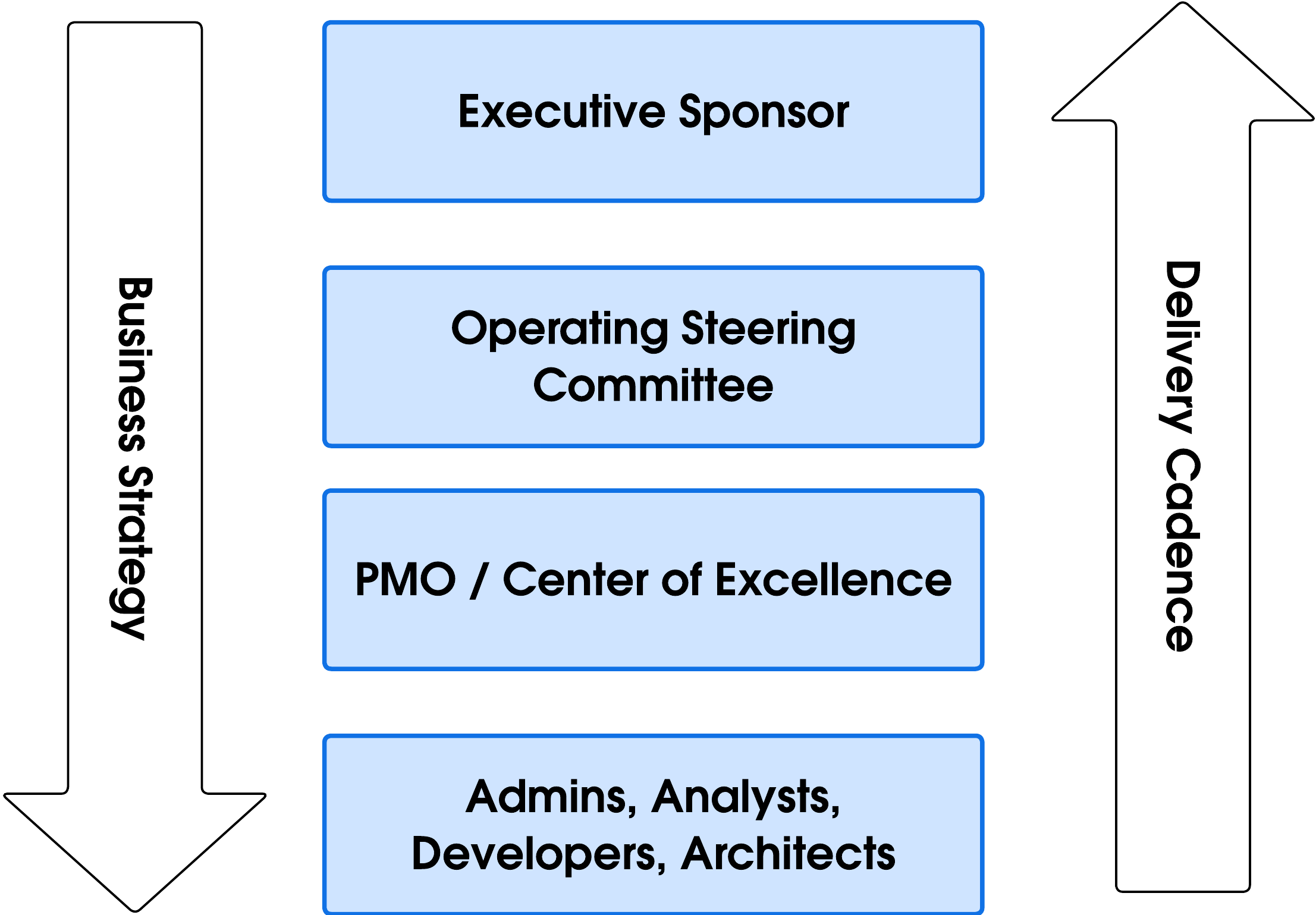 Salesforce CoE의 거버넌스 계층을 Executive Sponsor부터 Admins, Analysts, Developers, Architects까지 나타낸 구조도입니다.
