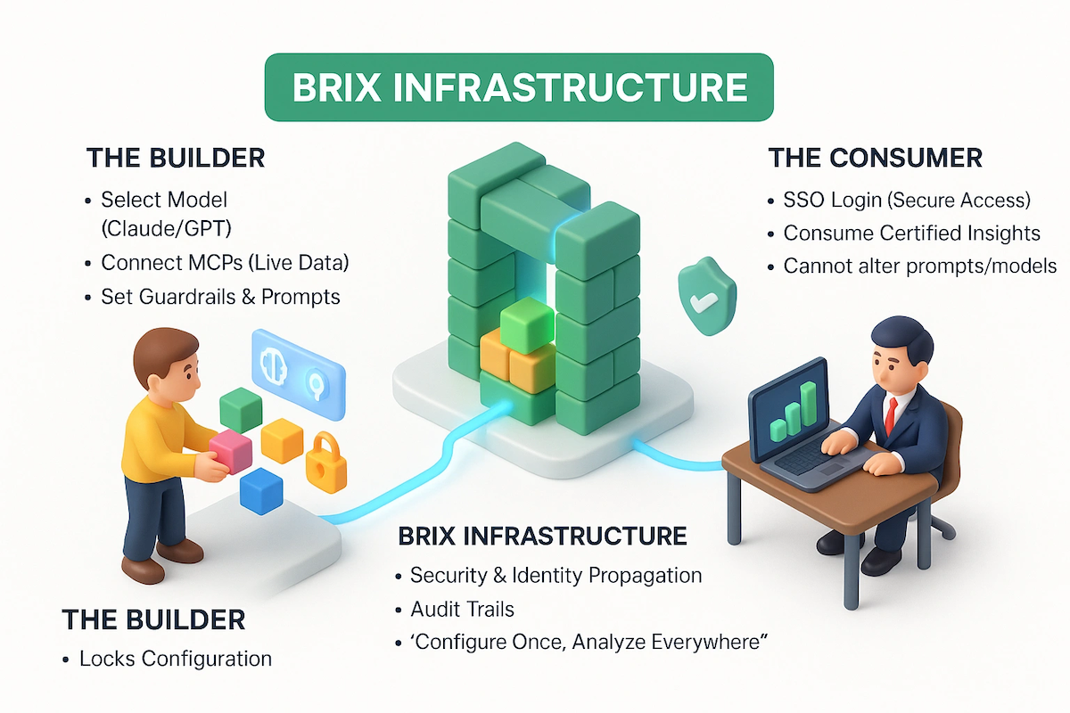 BriX 인프라의 빌더와 소비자 간의 관계를 보여주는 다이어그램이다.