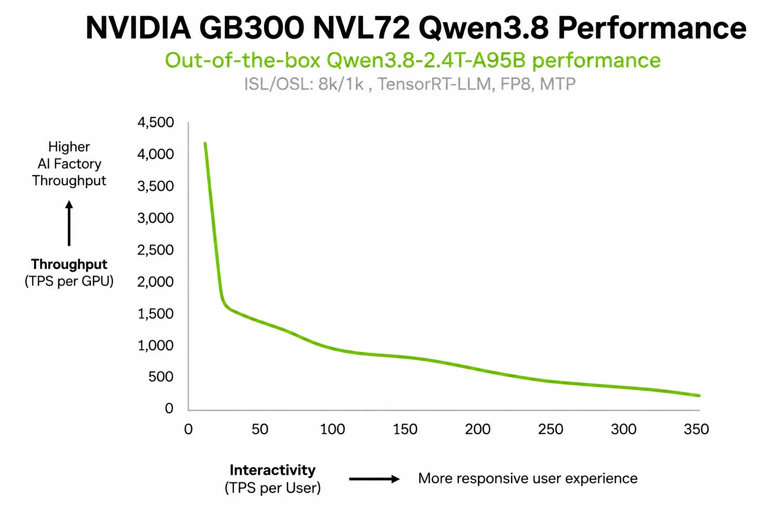 NVIDIA GB300 NVL72에서 Qwen3.8-2.4T-A95B의 GPU당 처리량과 사용자당 상호작용성 관계를 나타낸 성능 곡선입니다.