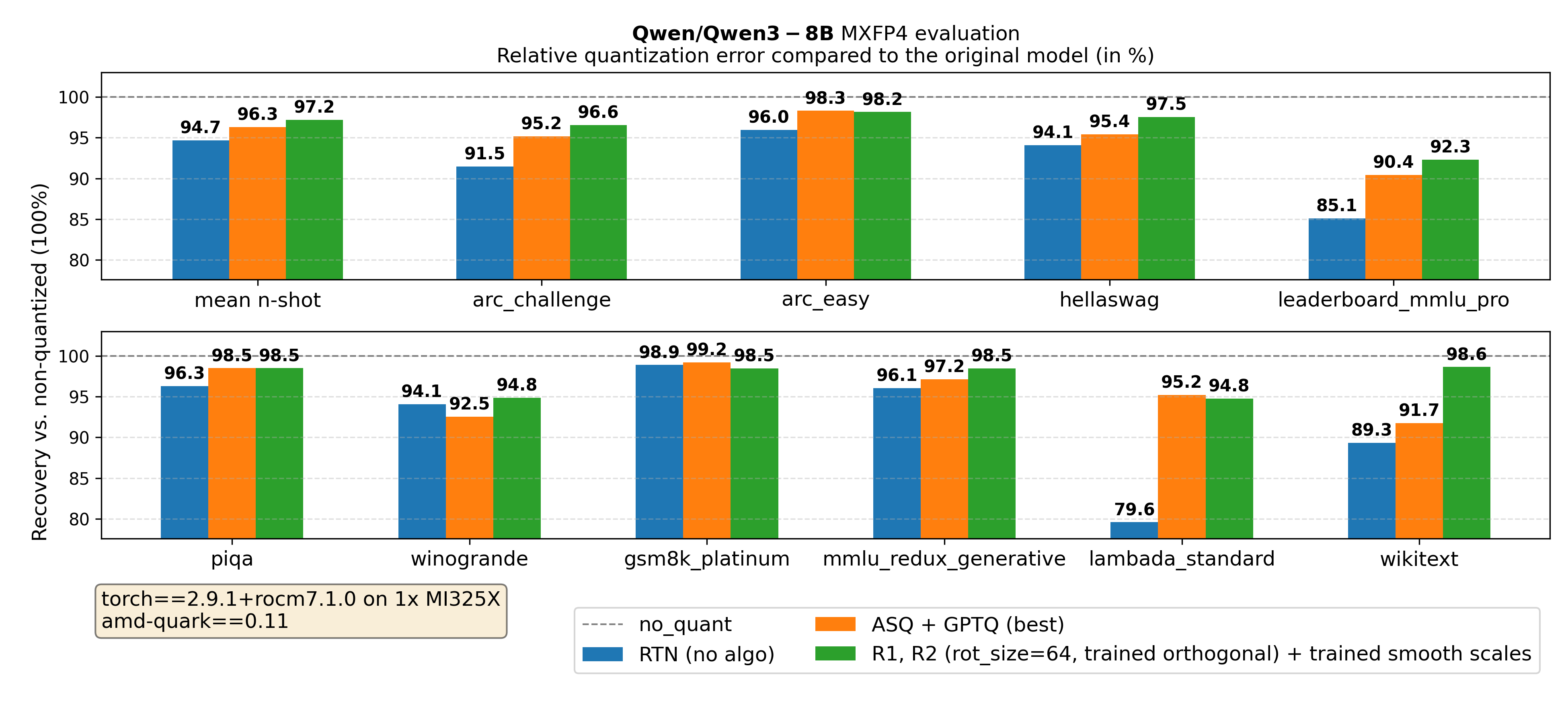 Qwen3-8B 모델의 MXFP4 양자화 벤치마크 결과 차트