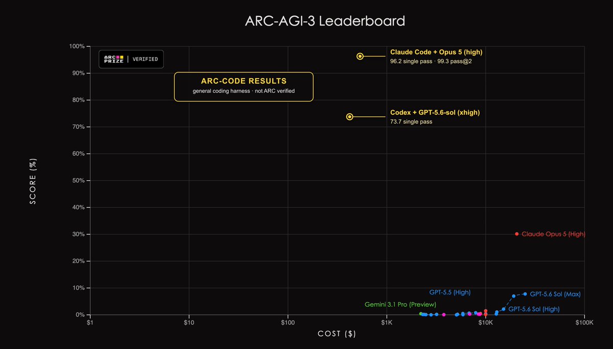 ARC-AGI-3 Leaderboard에서 Claude Code와 Opus 5 조합이 96.2% single pass와 99.3% pass@2로 표시된 차트입니다.