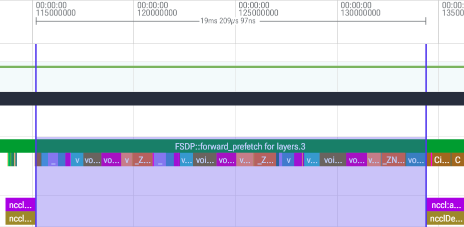 FP8 forward 경로 최적화 전의 Perfetto trace로, 여러 양자화 kernel이 반복 실행되는 모습을 보여줍니다.