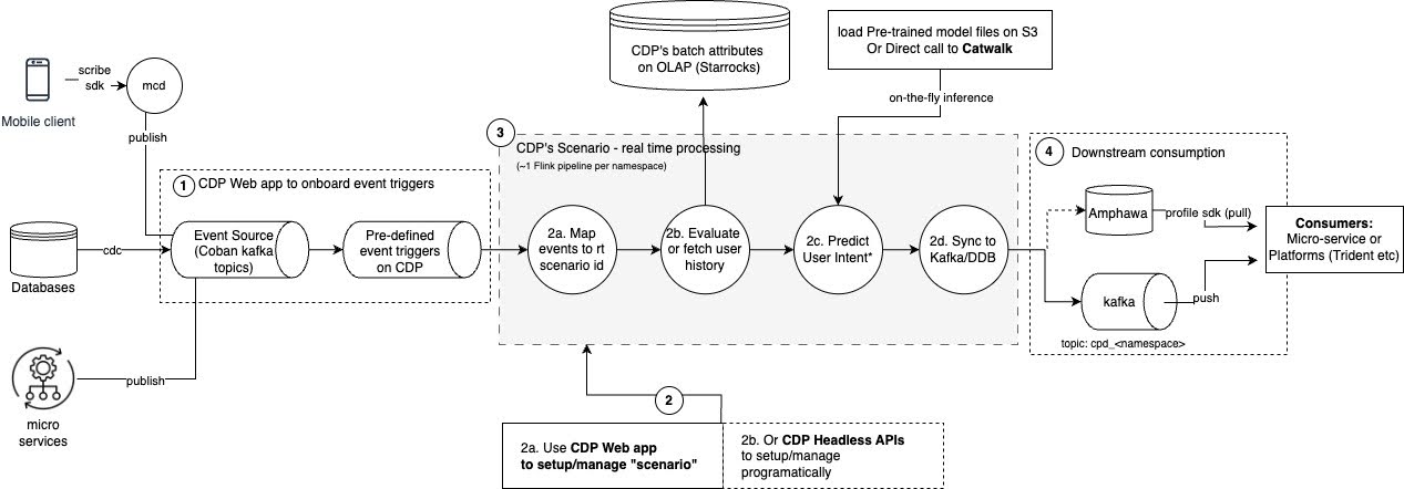 CDP 시나리오의 전체 기술 아키텍처