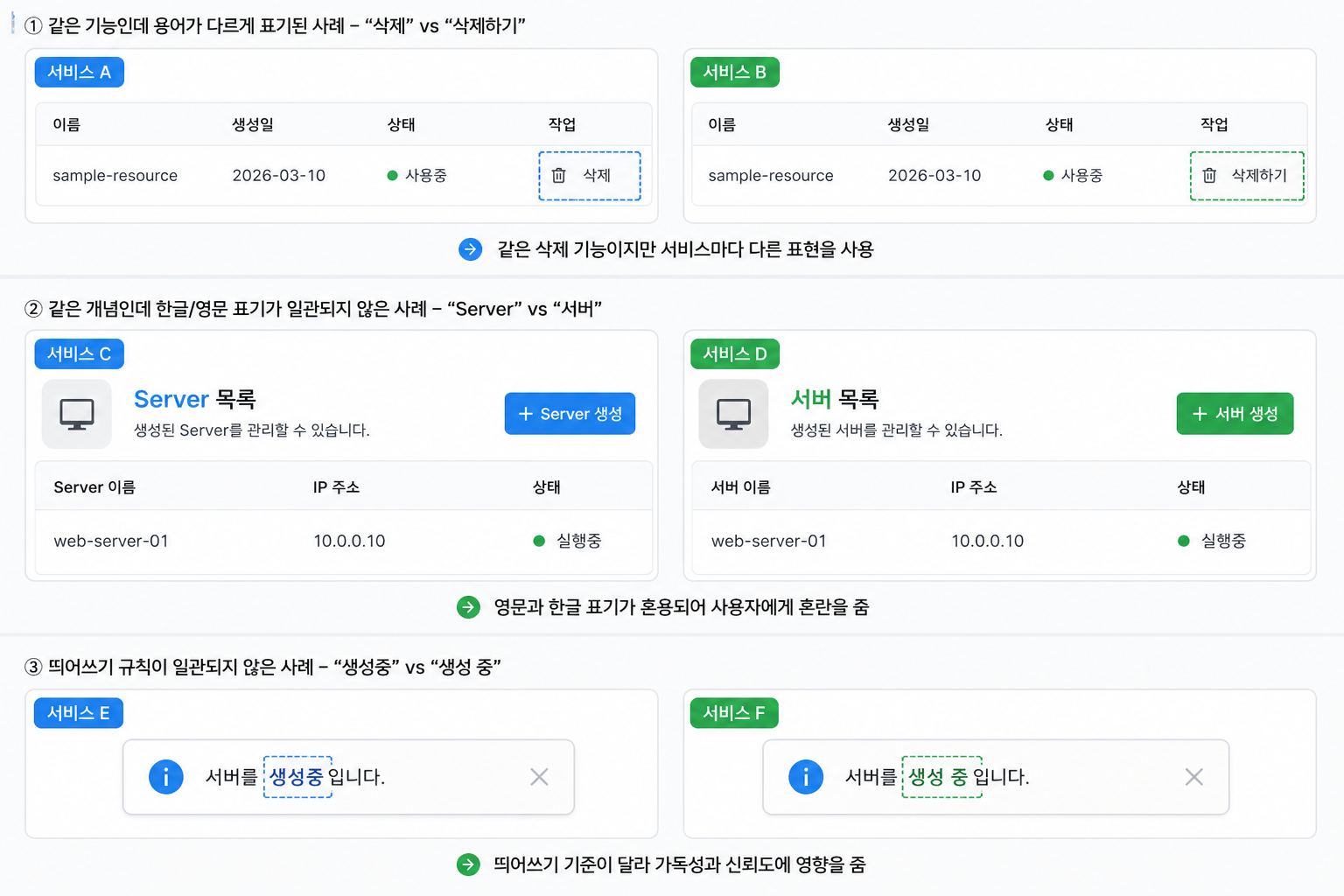 서비스 A와 서비스 B가 같은 삭제 기능을 각각 “삭제”와 “삭제하기”로 표기한 사례를 비교한 다이어그램입니다.