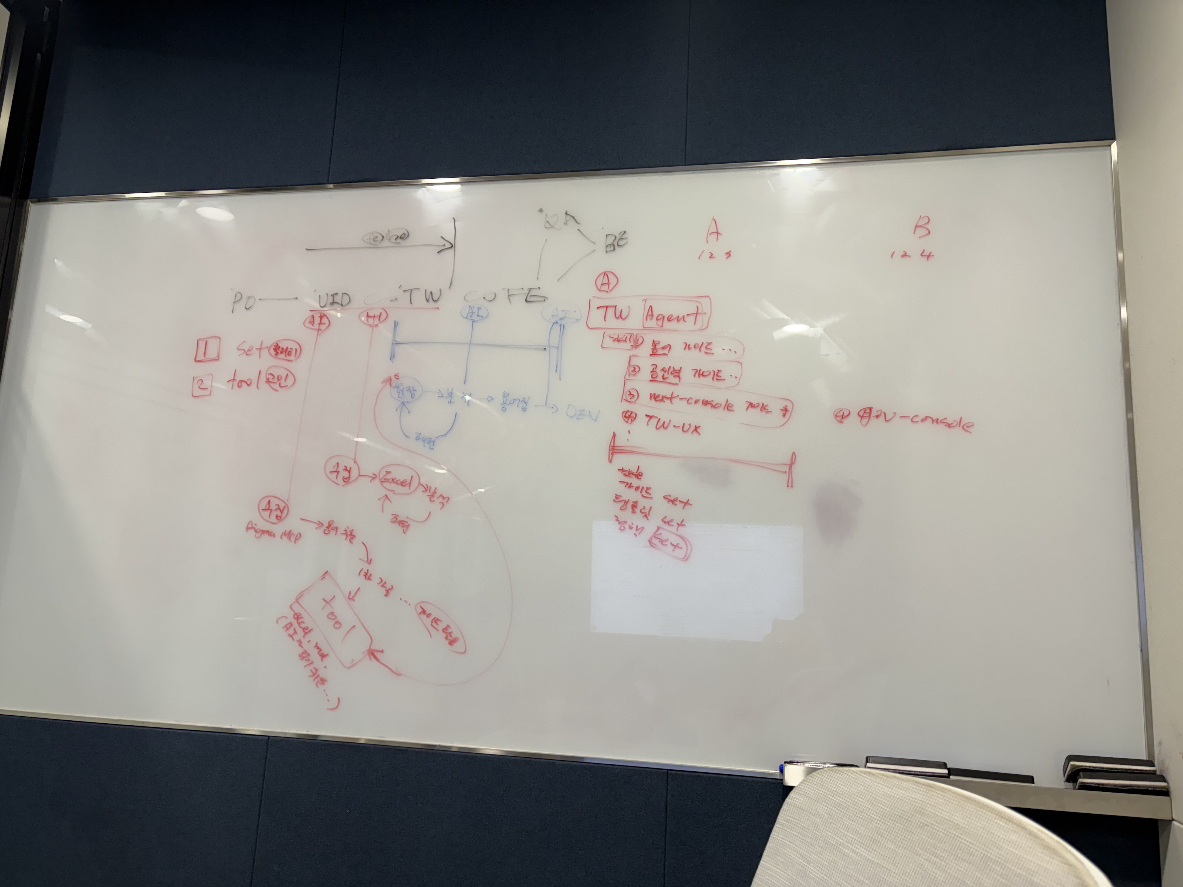 화이트보드에 UI 문서와 Technical Writer Agent의 업무 흐름으로 보이는 메모와 연결선이 기록되어 있습니다.