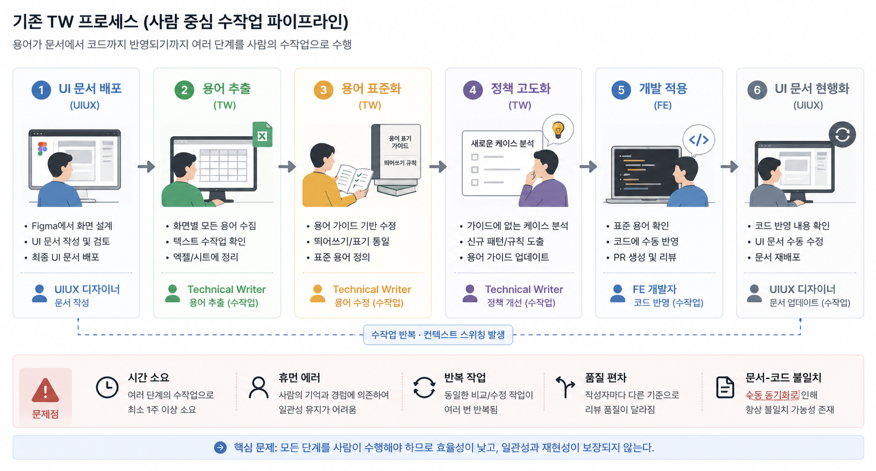 기존 Technical Writer 프로세스를 UI 문서 배포, 용어 추출, 용어 표준화, 정책 고도화, 개발 적용, UI 문서 현행화의 6단계로 나타낸 흐름도입니다.