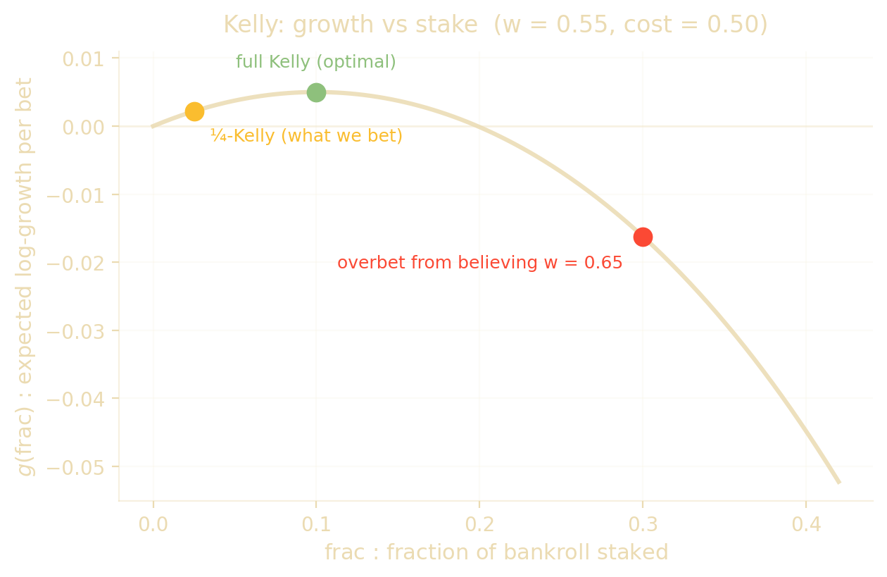 계약 가격 0.50에서 베팅 비율에 따른 expected log-growth를 나타내며, full Kelly와 quarter-Kelly 및 과대 추정 사례를 표시한 그래프입니다.