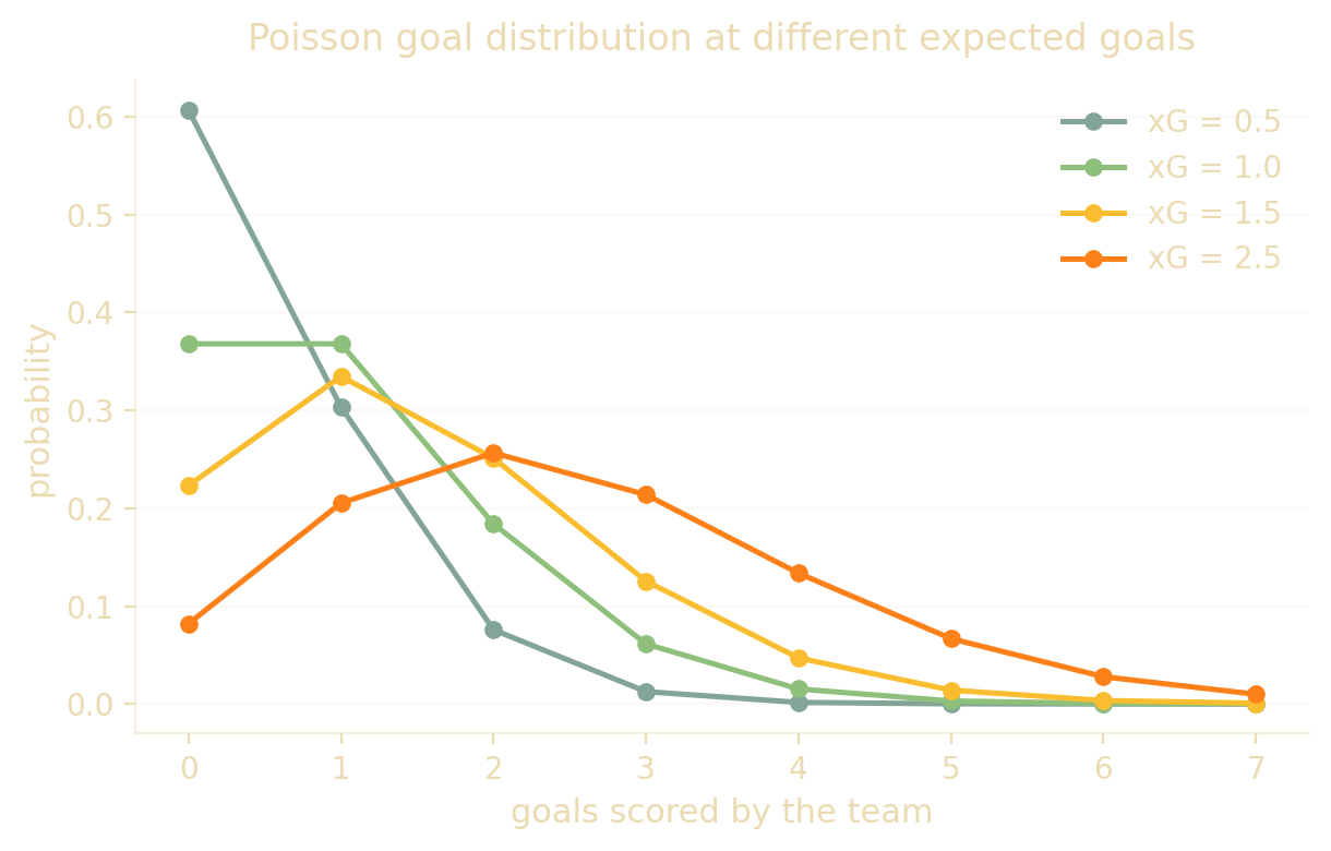 서로 다른 expected goals 값에서 한 팀의 득점 수가 따르는 Poisson 확률 분포를 비교한 선 그래프입니다.