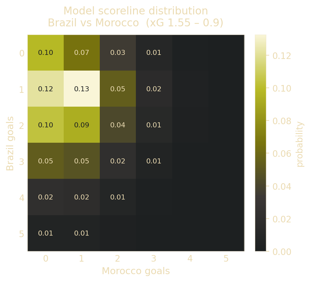 Brazil과 Morocco의 expected goals를 각각 1.55와 0.90으로 설정해 계산한 Dixon-Coles 스코어라인 확률 heatmap입니다.