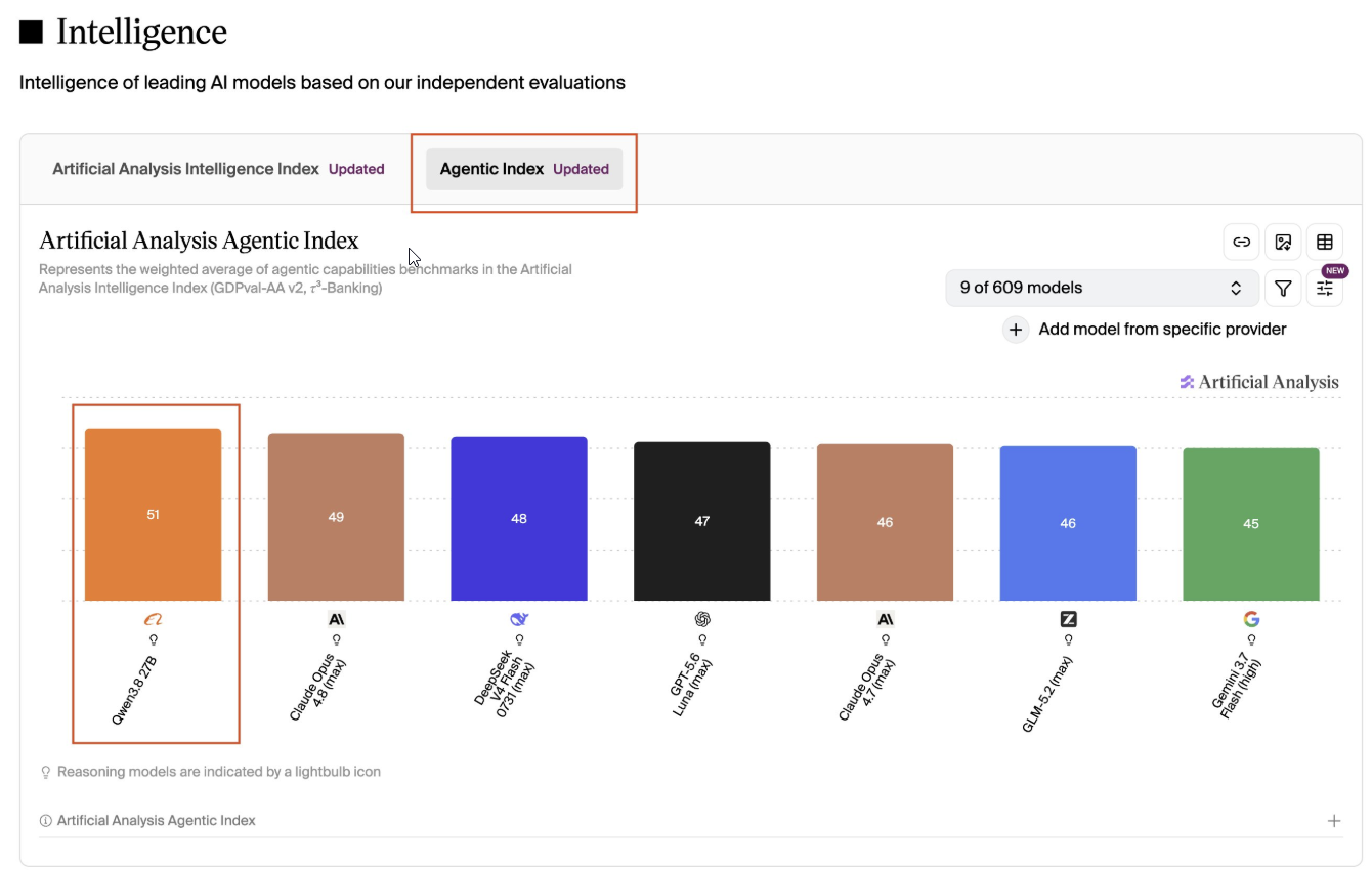 Artificial Analysis Agentic Index에서 여러 AI 모델의 에이전트 역량 점수를 막대그래프로 비교한 화면입니다.