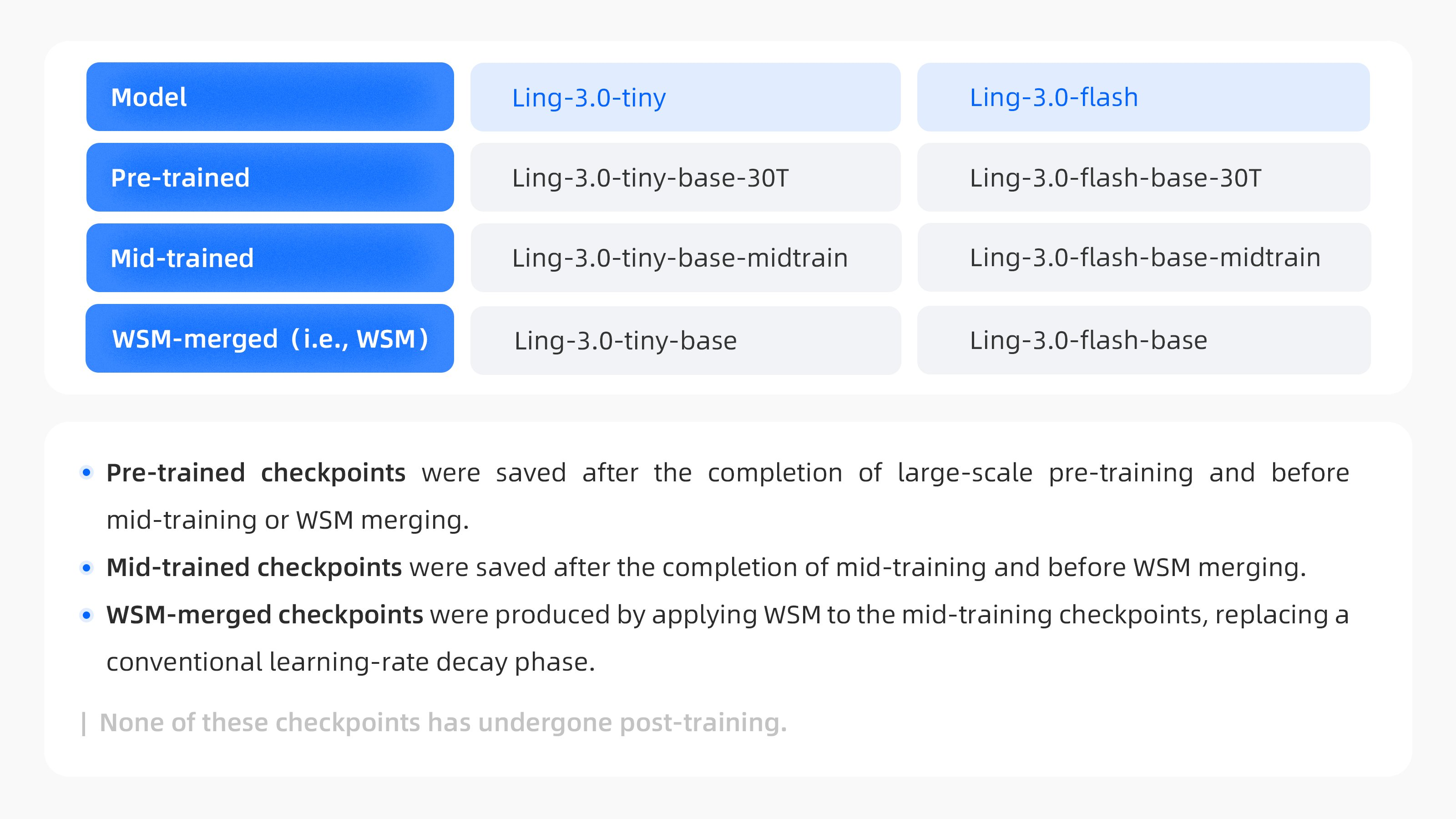 Ling-3.0-tiny와 Ling-3.0-flash의 Pre-trained, Mid-trained, WSM-merged 체크포인트 구성을 비교한 표와 각 저장 시점을 설명한 글머리표가 담겼다.