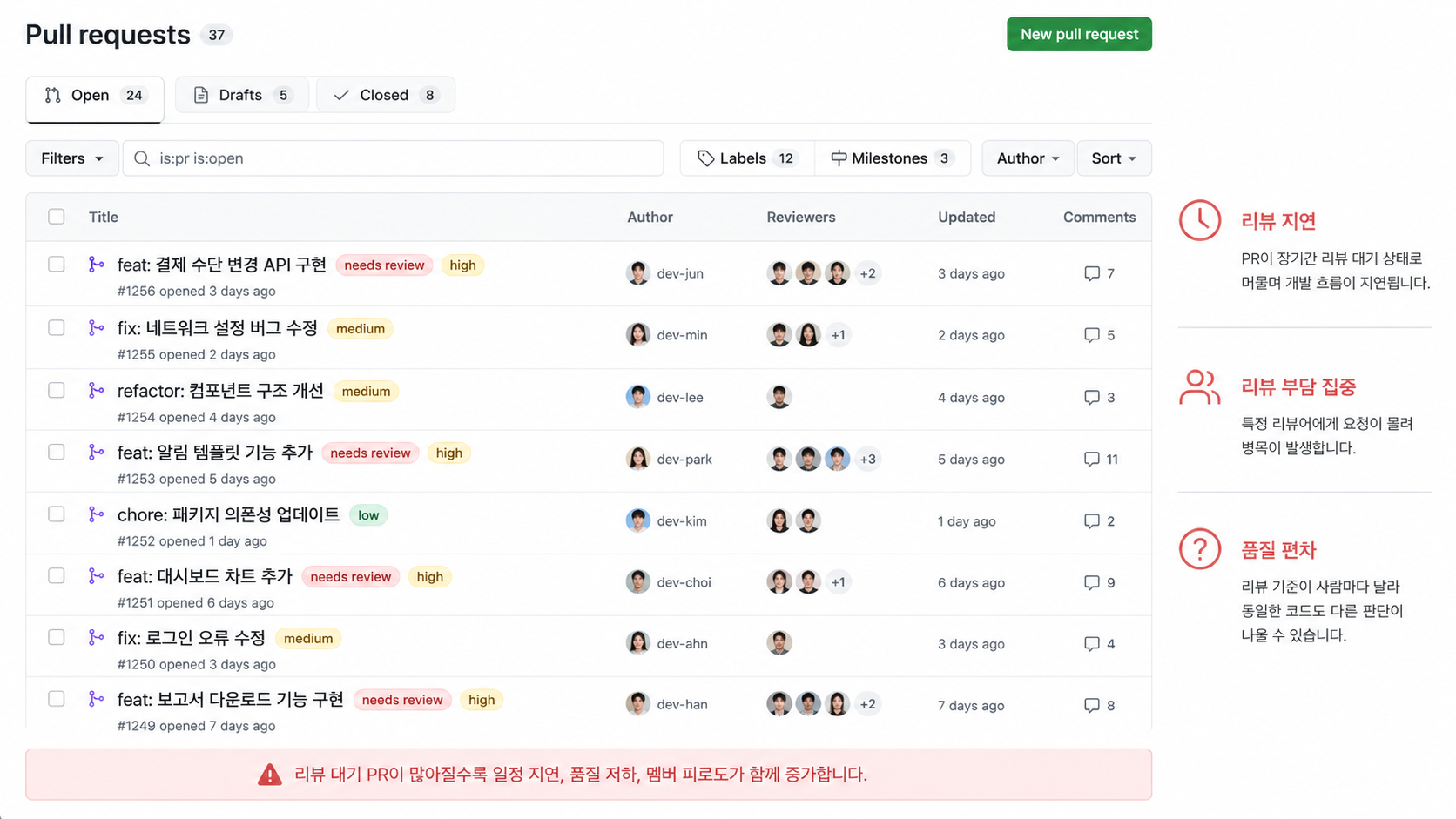 GitHub Pull Requests 화면에 리뷰 대기, 리뷰 부담 집중, 품질 편차가 표시된 운영 상황 이미지입니다.