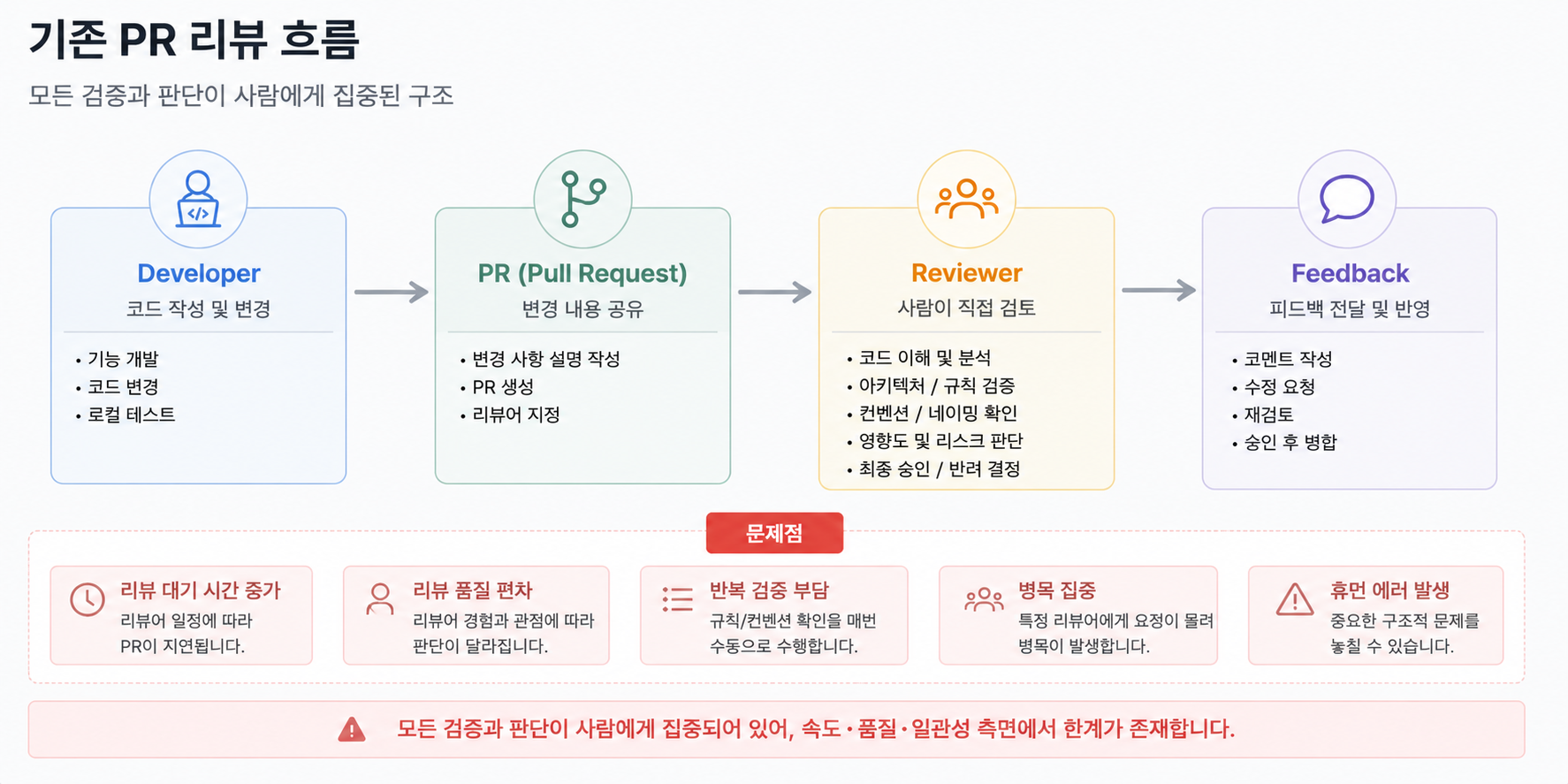 Developer, PR, Reviewer, Feedback으로 이어지는 기존 PR 리뷰 흐름과 다섯 가지 문제를 정리한 다이어그램입니다.
