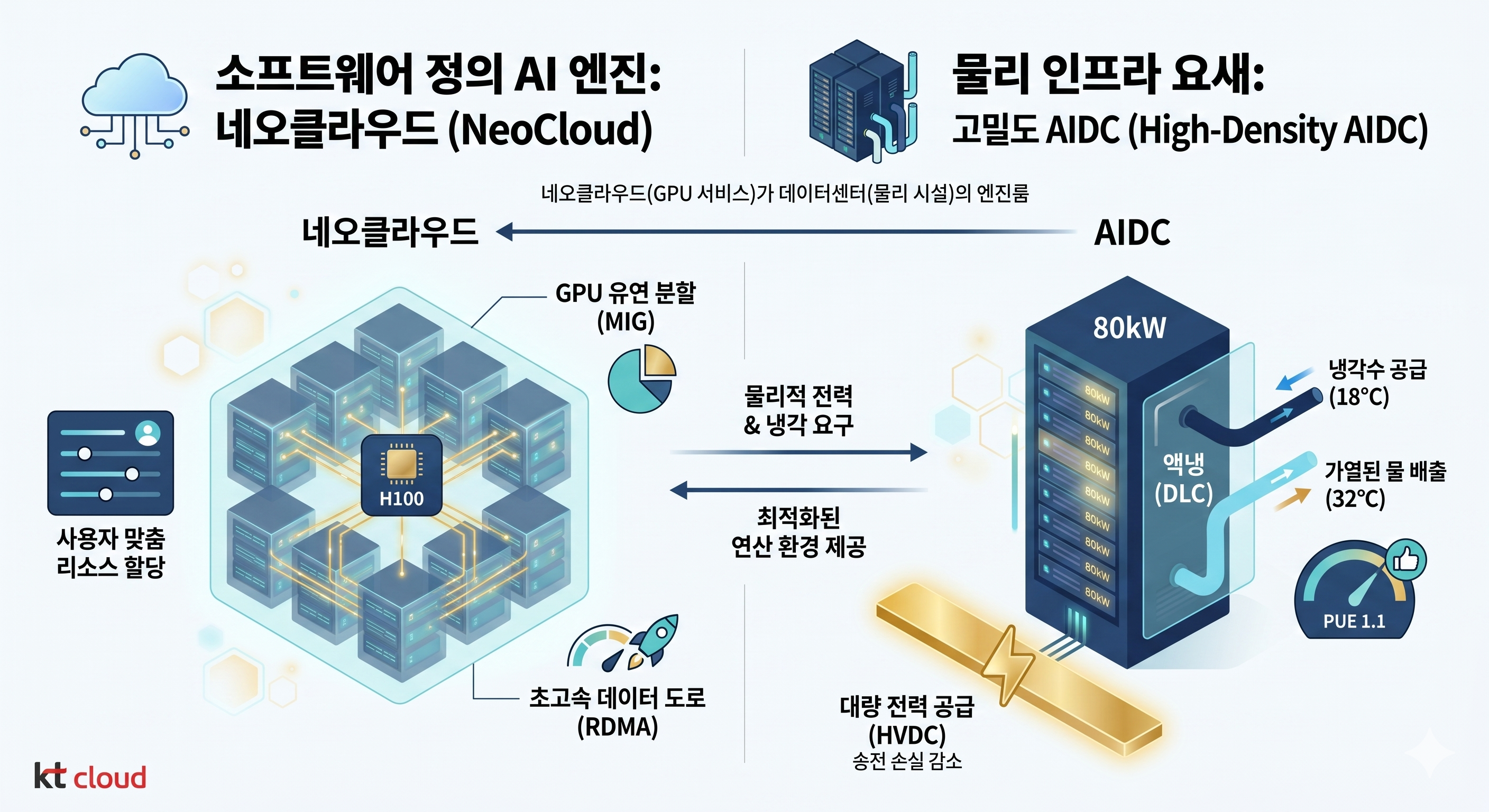 NeoCloud의 소프트웨어적 GPU 분할(H100·MIG)과 RDMA 기반 데이터 전송, 그리고 AIDC의 80kW 랙·액체냉각(DLC)·버스웨이·HVDC 구성을 한 장의 다이어그램으로 시각화하고 있다.