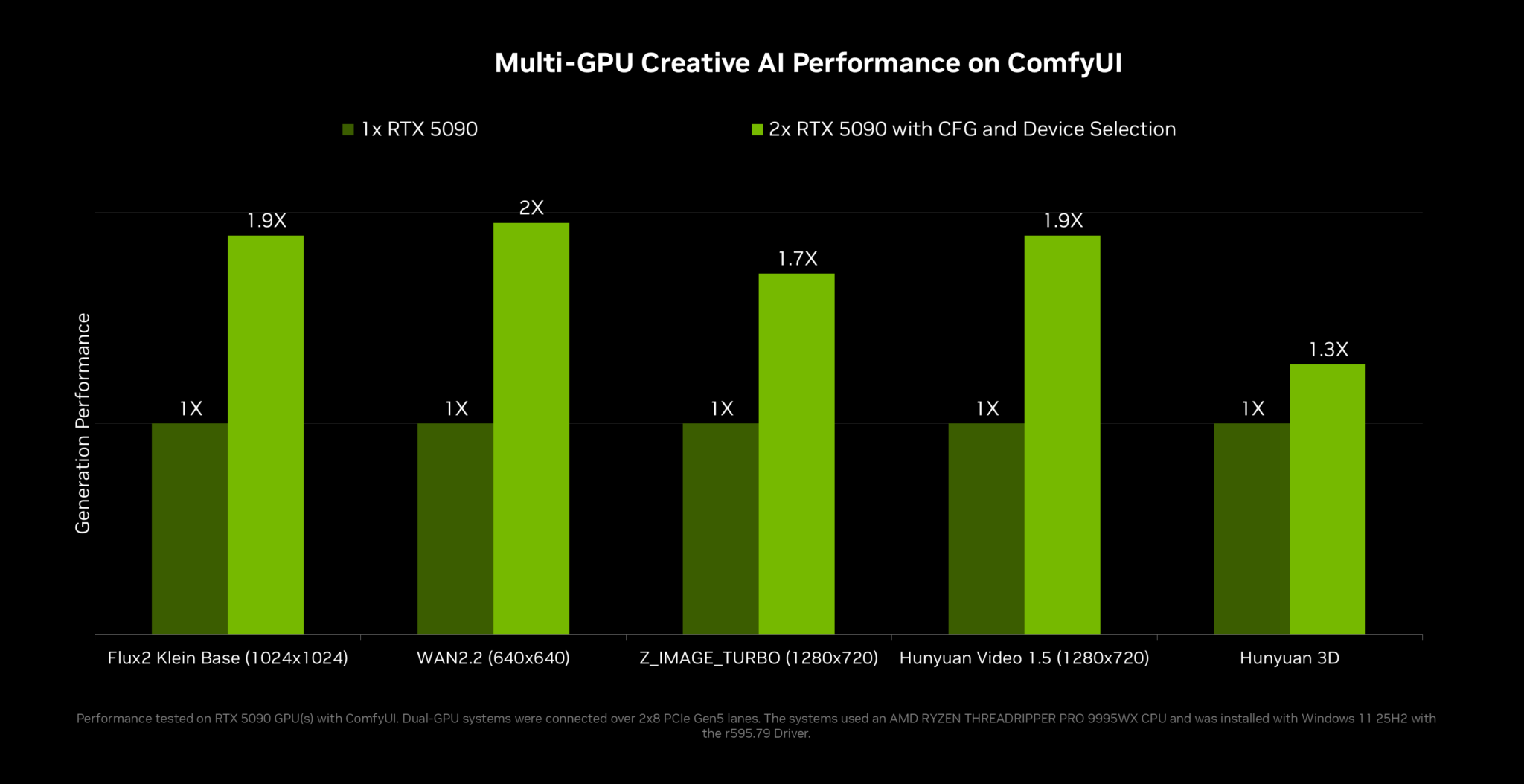 ComfyUI에서의 다중 GPU 성능 향상 차트