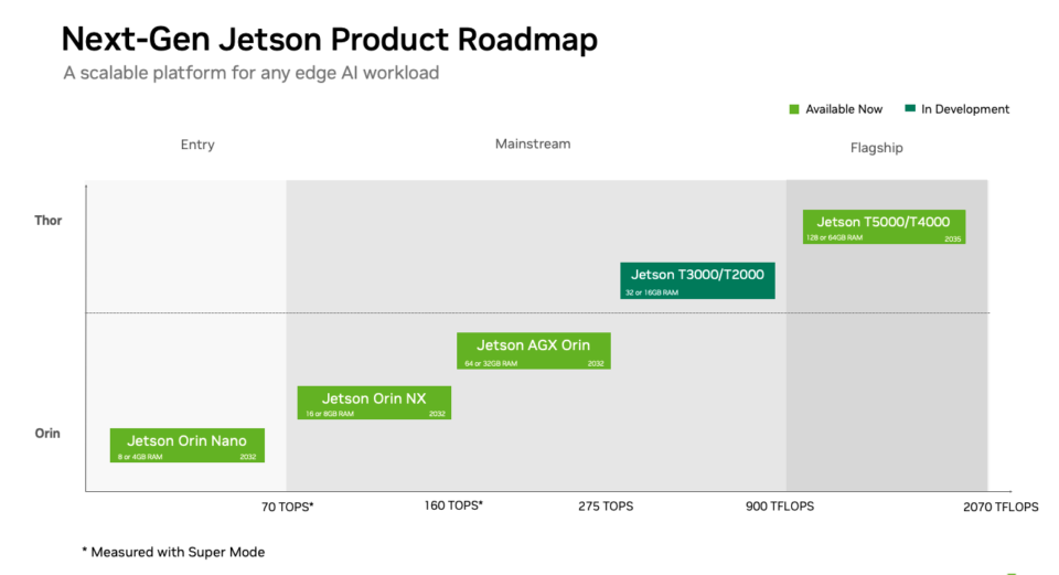 Jetson 제품 로드맵 차트로서 다양한 Jetson 모듈을 성능 축( TOPS/TFLOPS )과 제품 계층(Orin, Thor 등) 위에 배치해 보여준다.