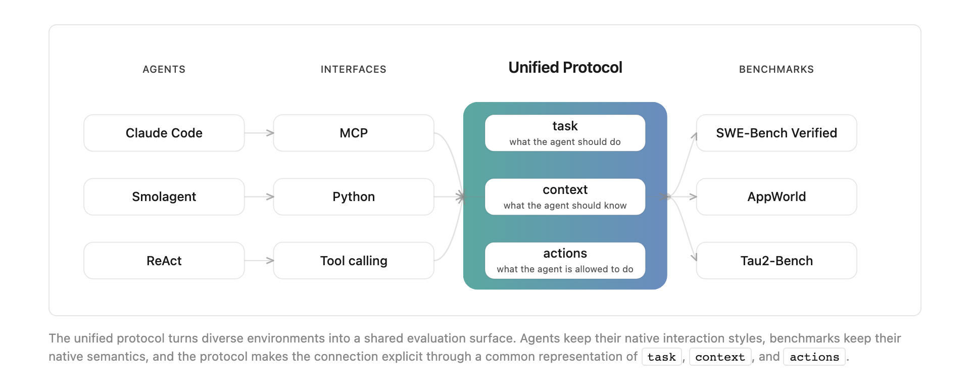 다양한 벤치마크 환경을 통합하는 Unified Protocol 다이어그램.
