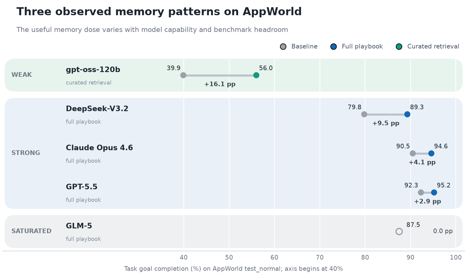 AppWorld test_normal에서 다섯 모델의 기준선과 메모리 적용 결과를 비교한 막대형 도표이다.