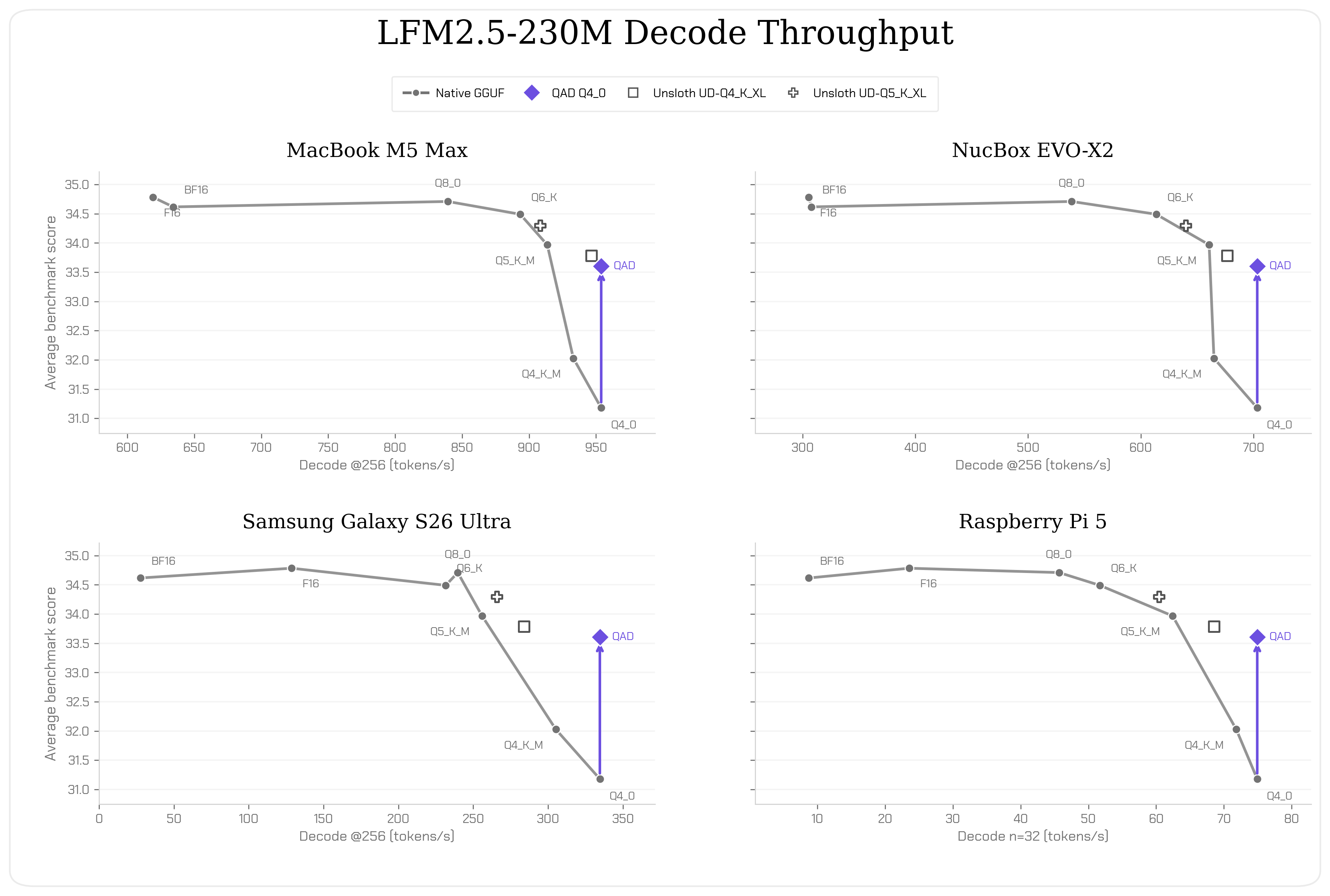 LFM2.5-230M을 네 가지 edge hardware에서 실행했을 때 양자화 형식별 decode throughput과 평균 벤치마크 점수를 비교한 그래프입니다.