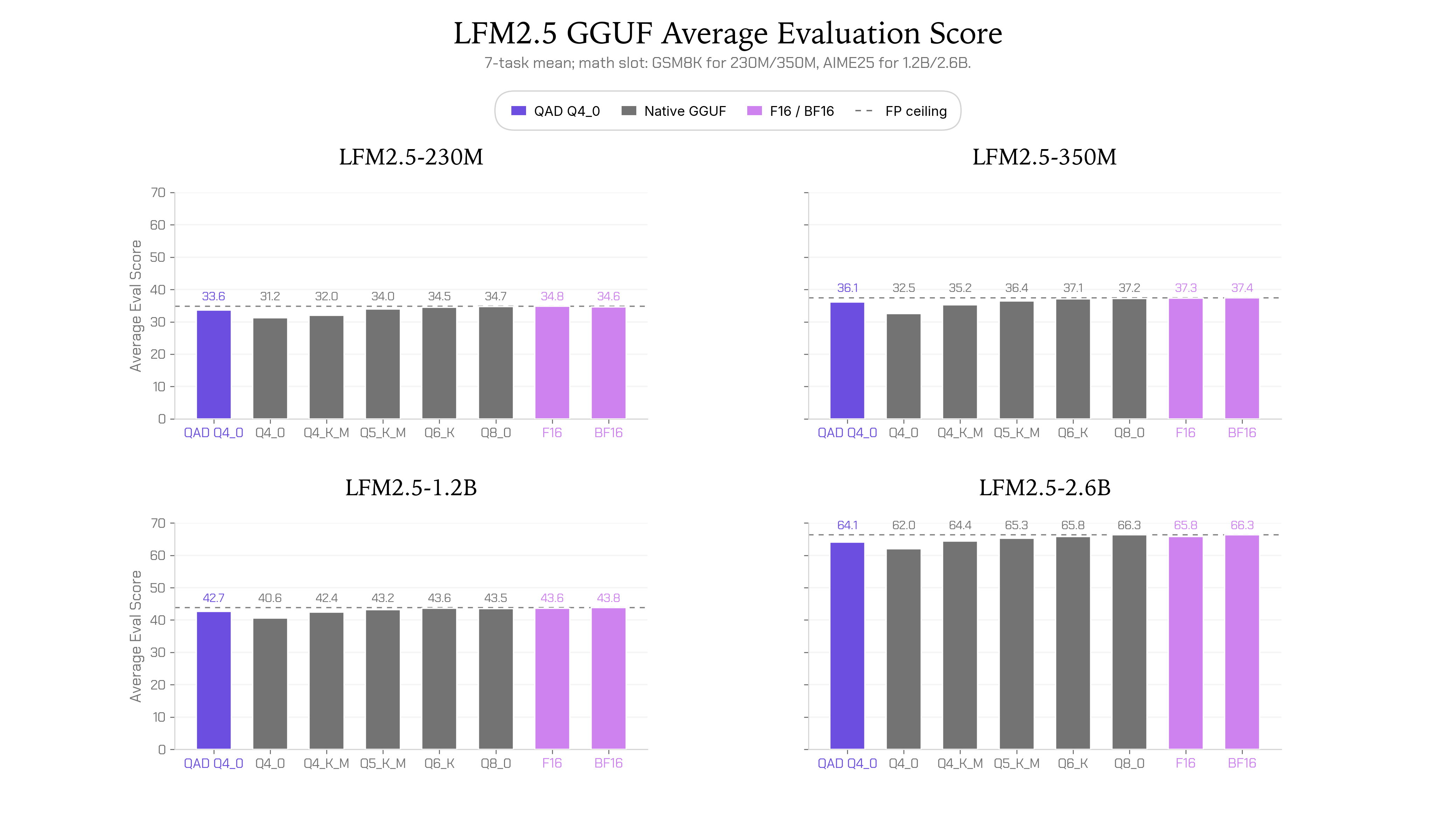 LFM2.5 네 가지 모델에서 QAD Q4_0, native GGUF, F16·BF16의 평균 평가 점수를 비교한 2×2 막대그래프입니다.