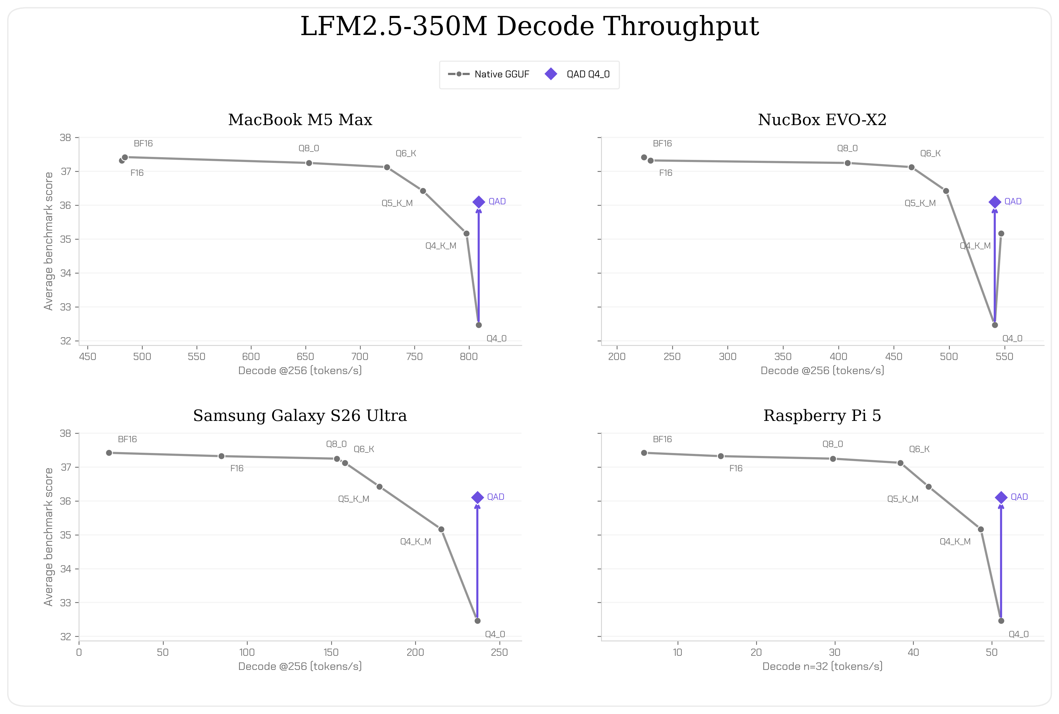 LFM2.5-350M의 네 가지 하드웨어별 decode throughput과 벤치마크 점수를 나타낸 그래프입니다.