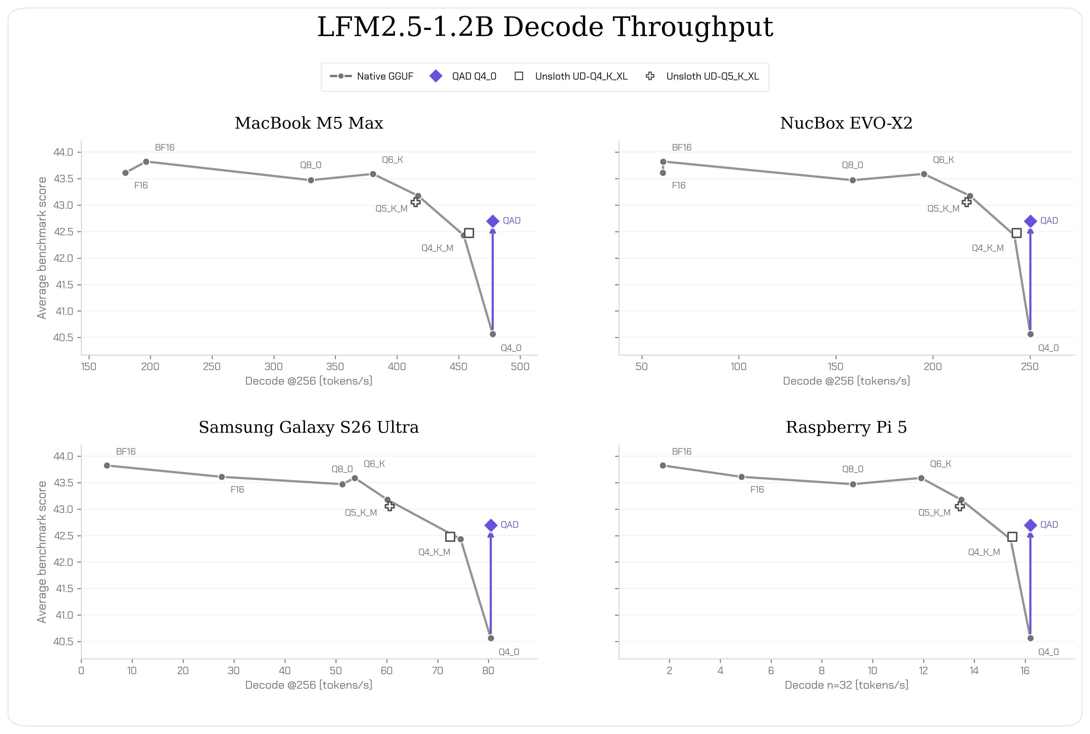 LFM2.5-1.2B의 MacBook M5 Max, NucBox EVO-X2, Samsung Galaxy S26 Ultra, Raspberry Pi 5 성능을 비교한 그래프입니다.