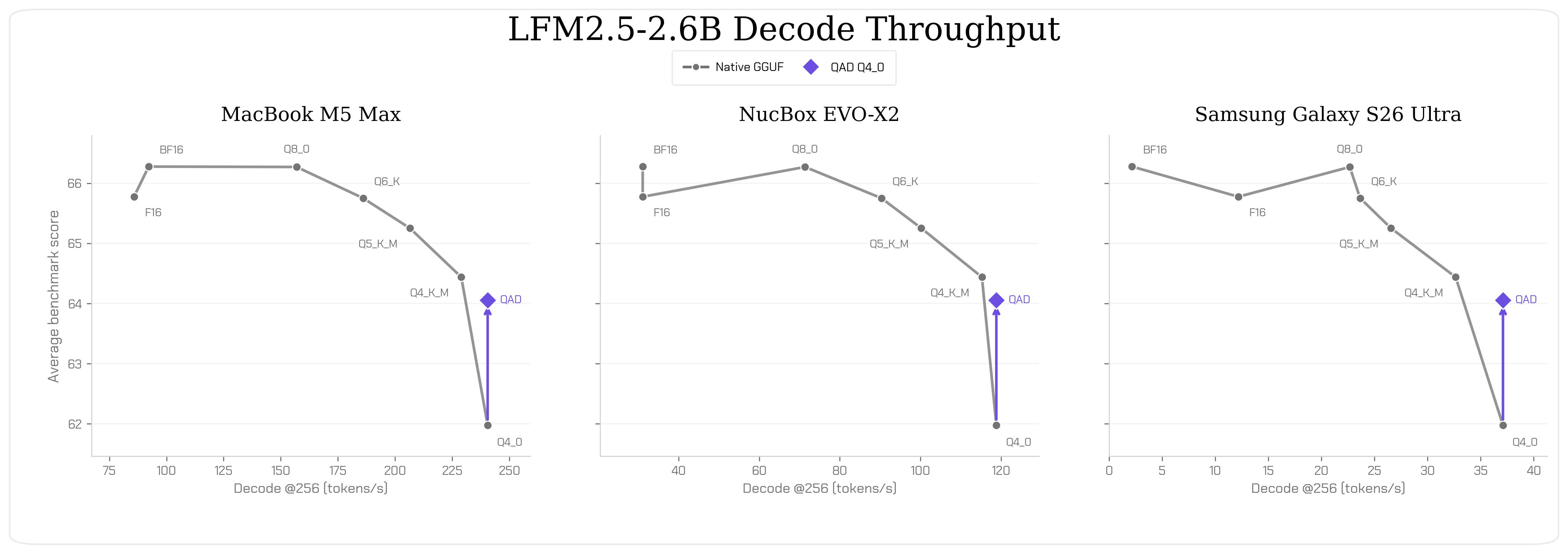 LFM2.5-2.6B를 MacBook M5 Max, NucBox EVO-X2, Samsung Galaxy S26 Ultra에서 실행한 decode throughput 비교 그래프입니다.