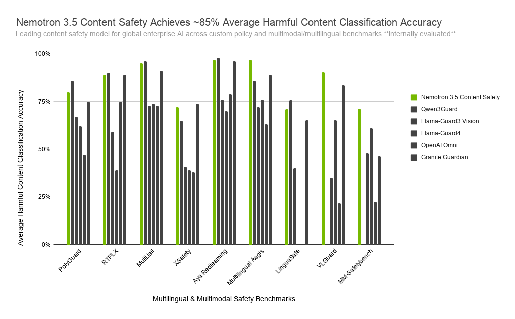 다양한 안전 벤치마크에서 Nemotron 3.5 Content Safety의 유해 콘텐츠 분류 정확도 비교 차트.