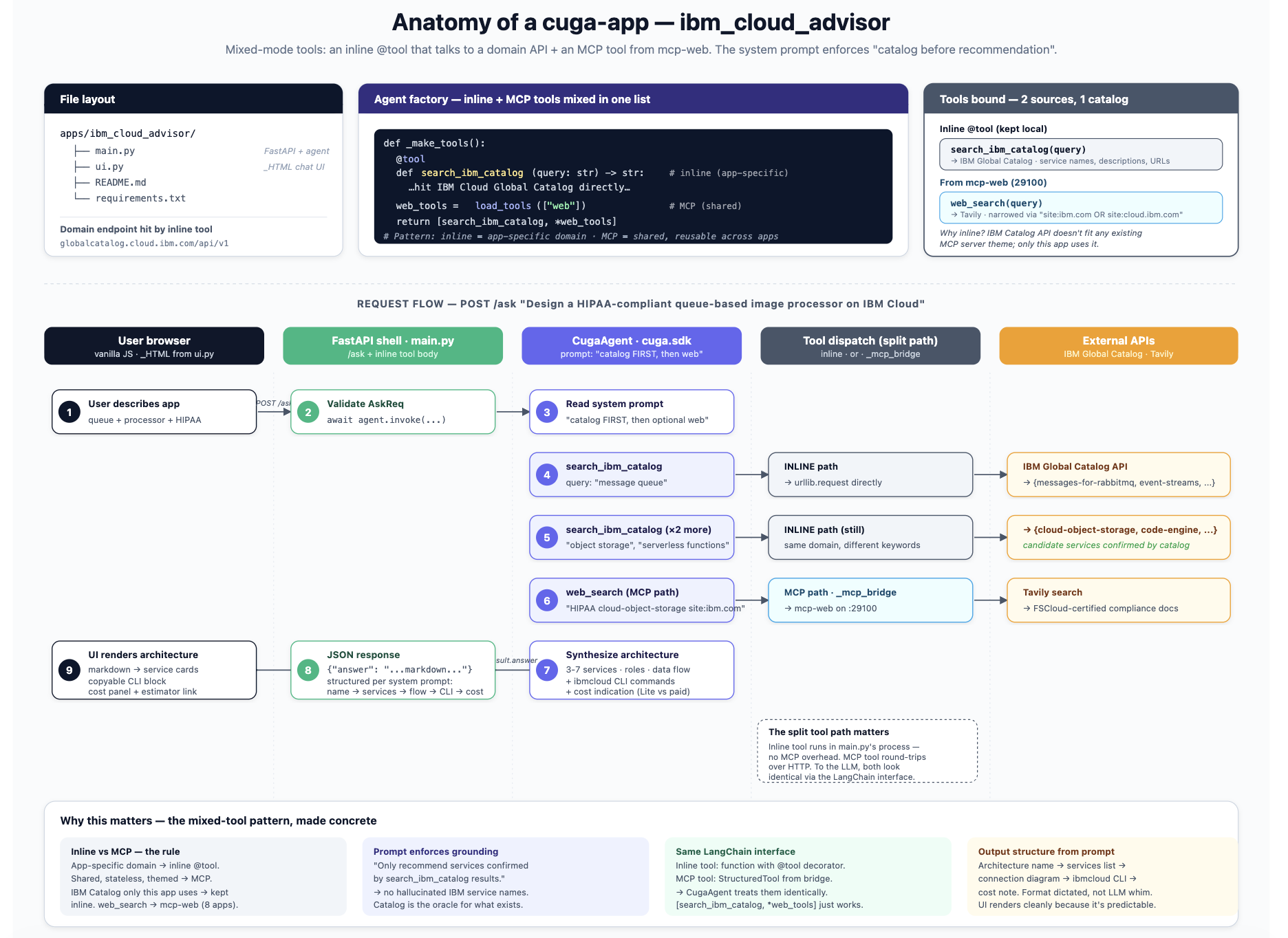 ibm_cloud_advisor 예제의 main.py 구성 및 inline 도구 흐름을 시각화한 다이어그램
