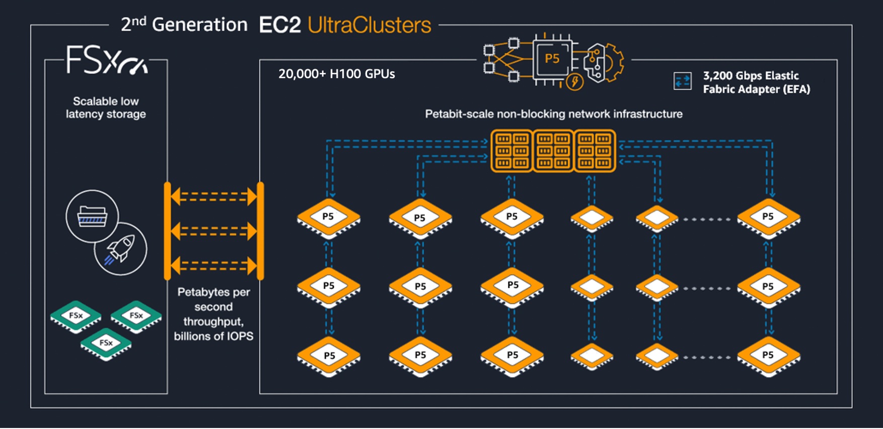 2세대 EC2 UltraClusters의 아키텍처 구조도