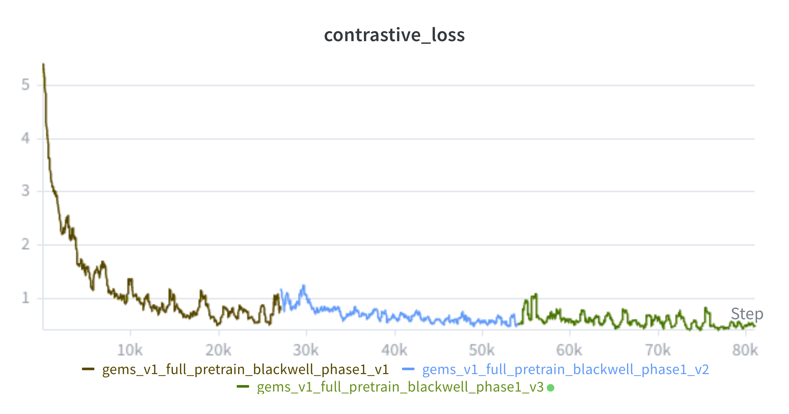 학습 단계별(V1, V2, V3) 대조 손실(contrastive_loss) 변화를 보여주는 그래프입니다.