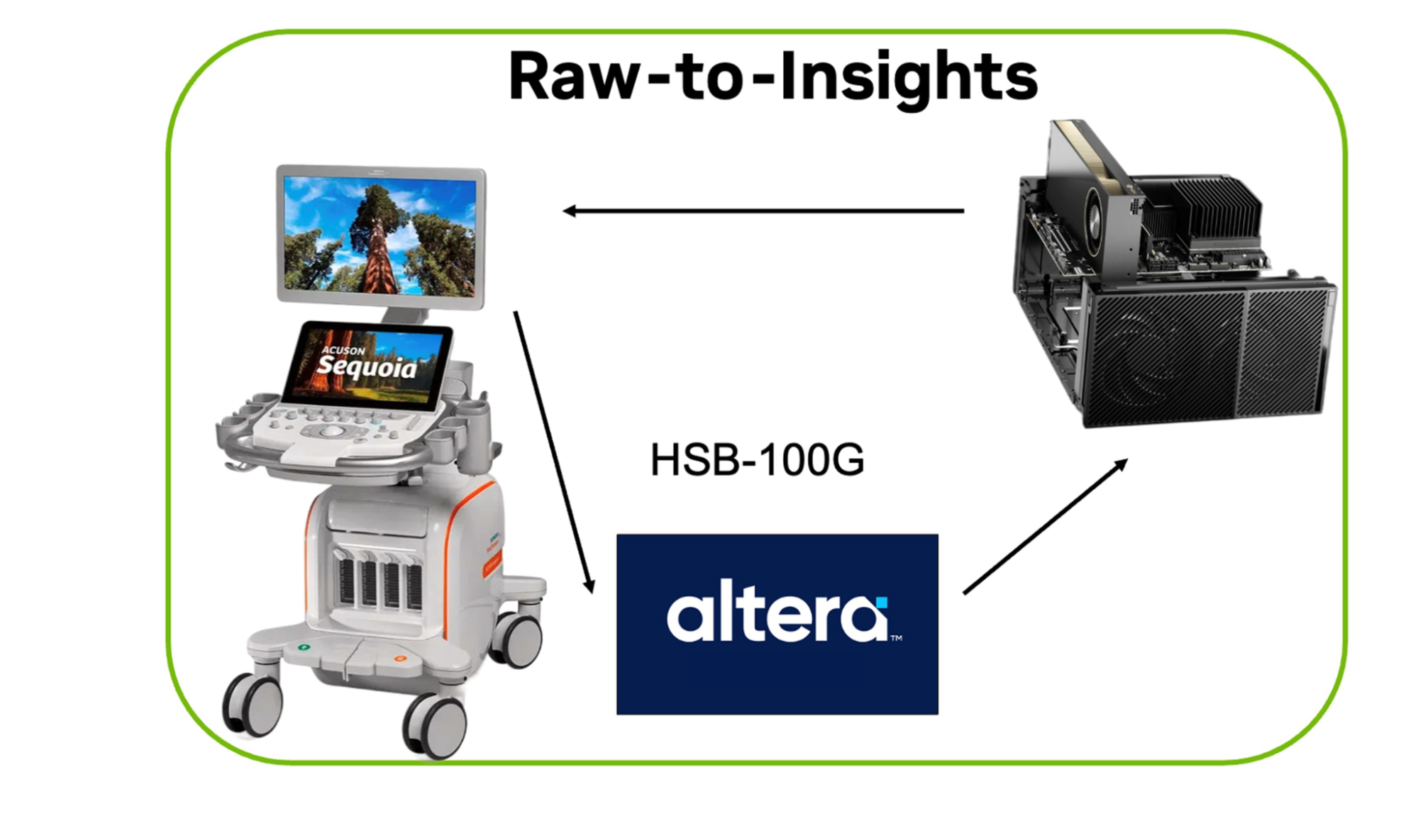 초음파 스캐너, FPGA, GPU 시스템 간의 데이터 흐름을 보여주는 하드웨어 구성도