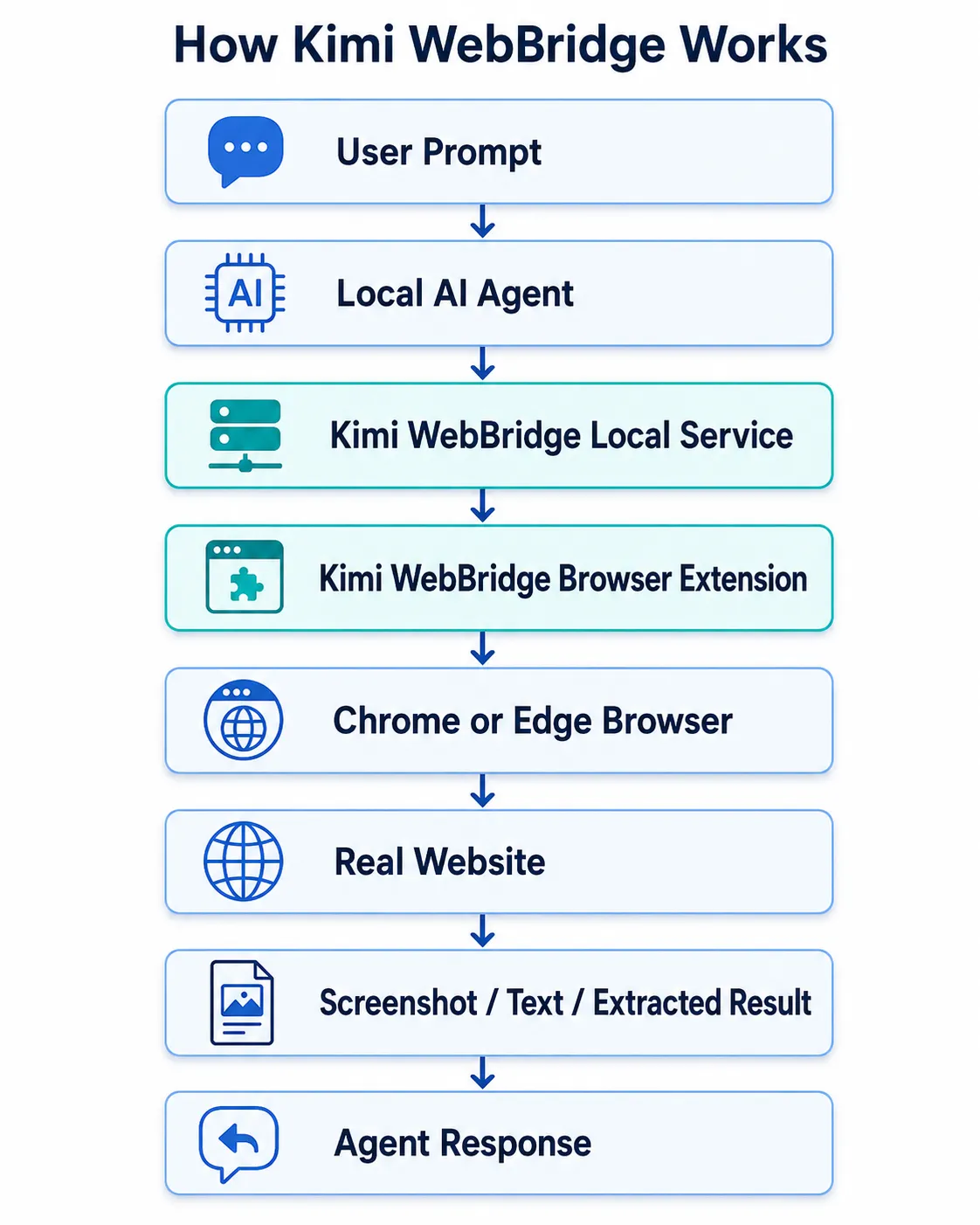 Kimi WebBridge의 작동 흐름을 보여주는 다이어그램
