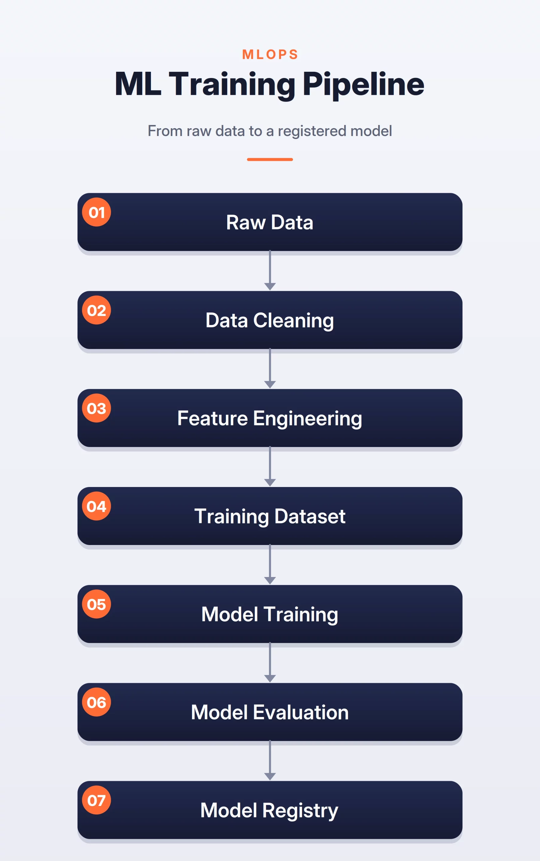 ML Training Pipeline 다이어그램으로 데이터 수집-정제-특징공학-학습-평가-모델 레지스트리의 흐름을 시각화한다.