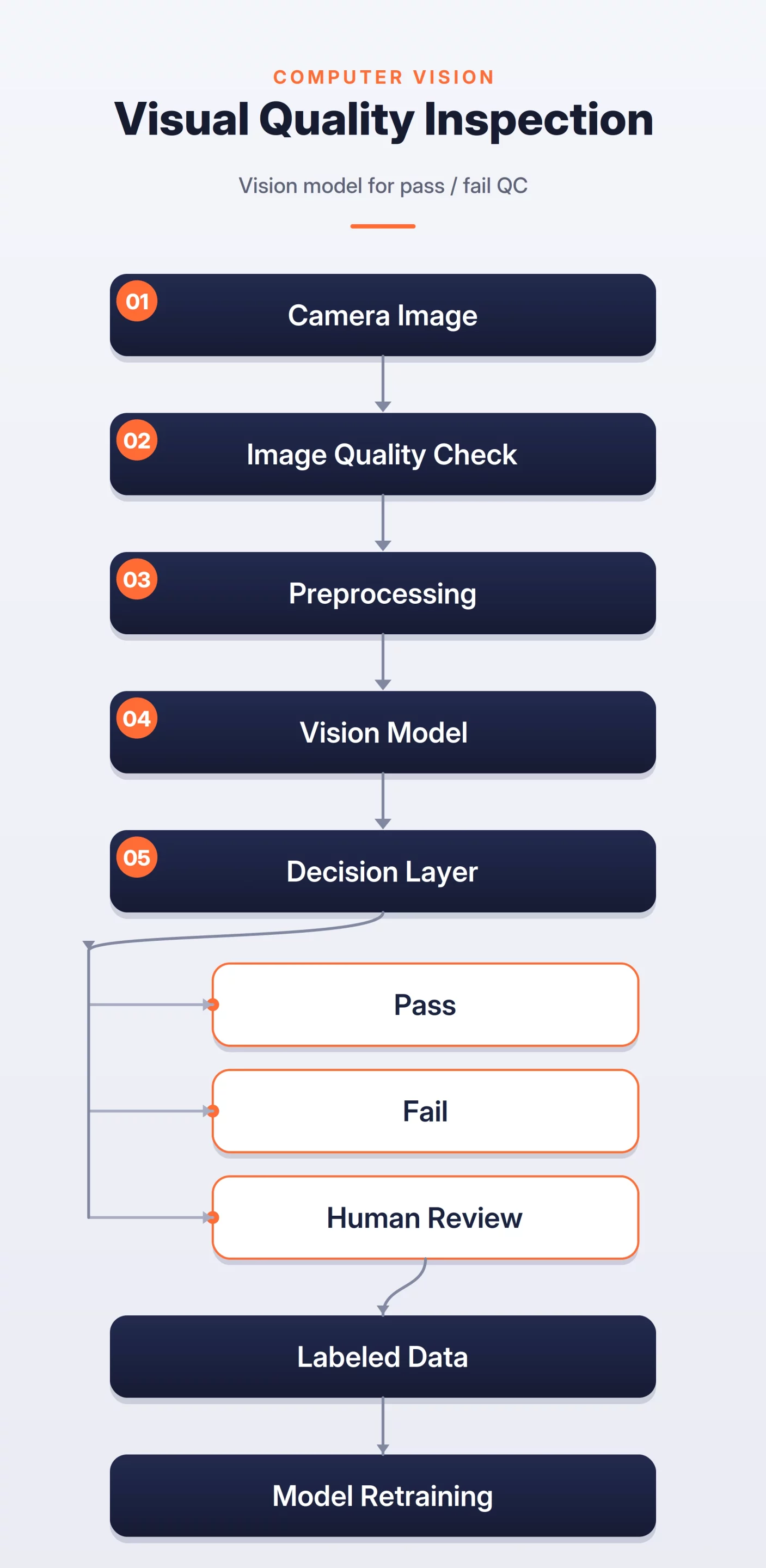 Visual Quality Inspection 다이어그램으로 QC 파이프라인의 흐름을 보여준다.