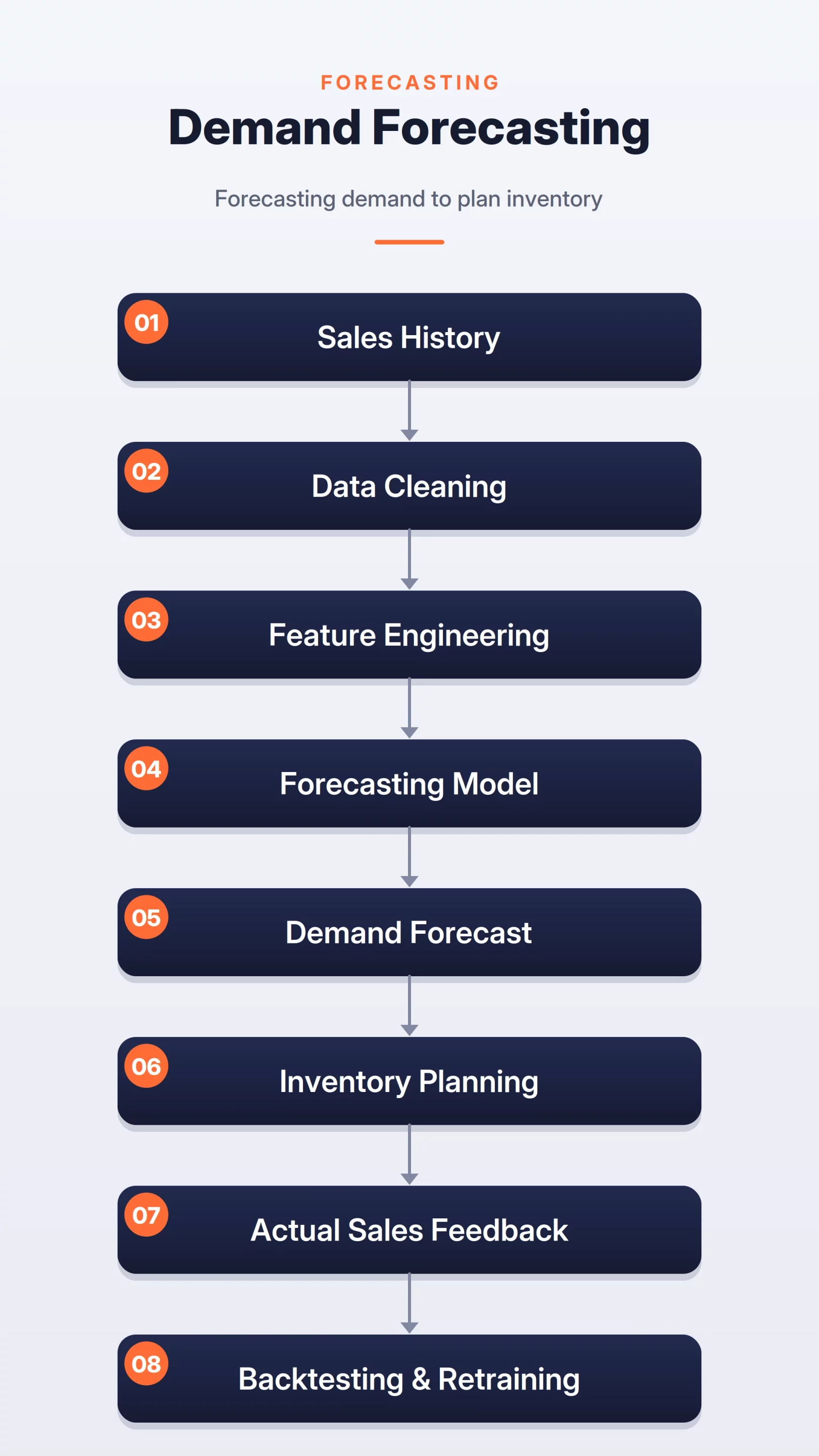Demand Forecasting Flowchart로 수요 예측 파이프라인을 요약한다.
