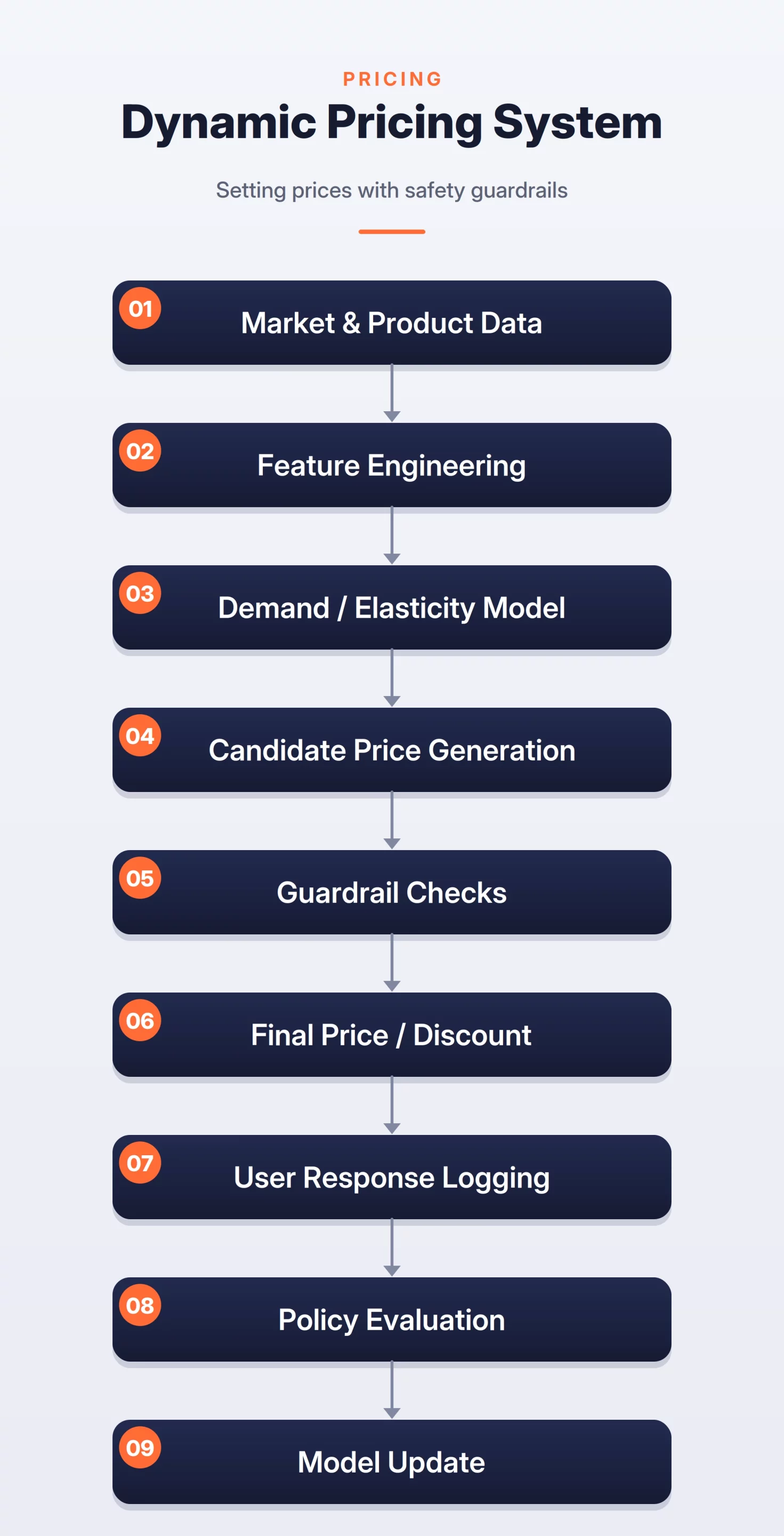 Dynamic Pricing System 다이어그램으로 가격 결정의 흐름을 보여준다.