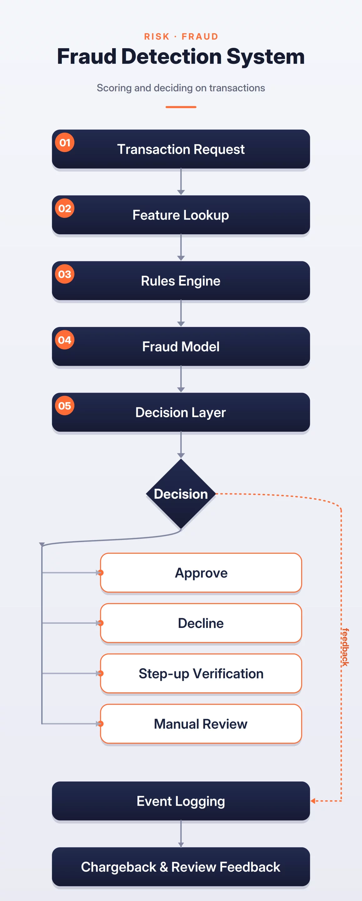 Fraud Detection System 다이어그램으로 실시간 리스크 판정 흐름을 시각화한다.