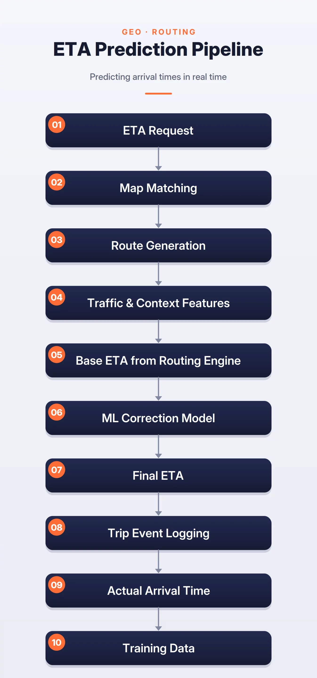 ETA Prediction Pipeline 다이어그램으로 경로 생성-베이스 ETA-ML 보정의 흐름을 보여준다.
