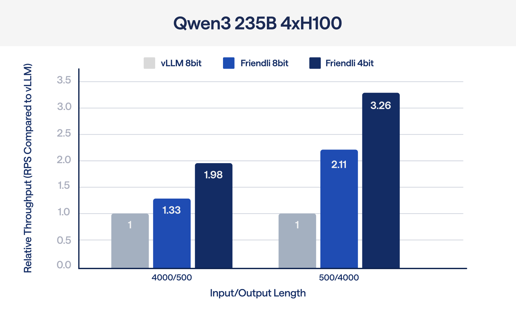 Qwen3 235B 모델을 4개의 H100 GPU에서 구동했을 때 vLLM과 FriendliAI의 상대적 처리량을 비교한 차트이다.