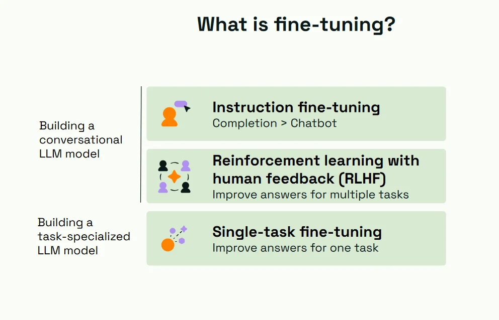 파인튜닝의 세 가지 주요 유형(Instruction fine-tuning, RLHF, Single-task fine-tuning)을 분류한 다이어그램이다.