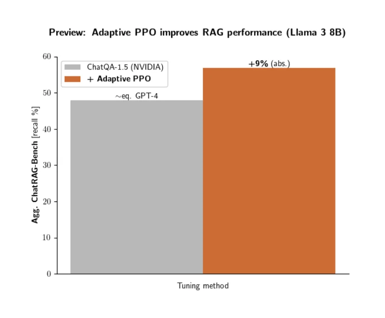 Llama 3 8B 모델에 Adaptive PPO를 적용했을 때의 RAG 성능 향상 비교