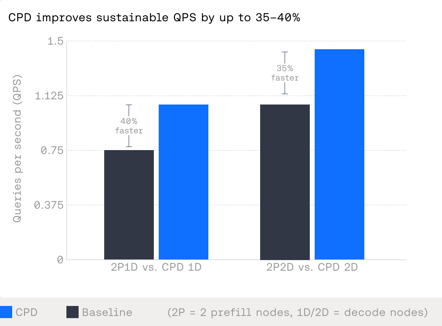기존 Baseline 대비 CPD의 최대 달성 가능 QPS 비교 차트